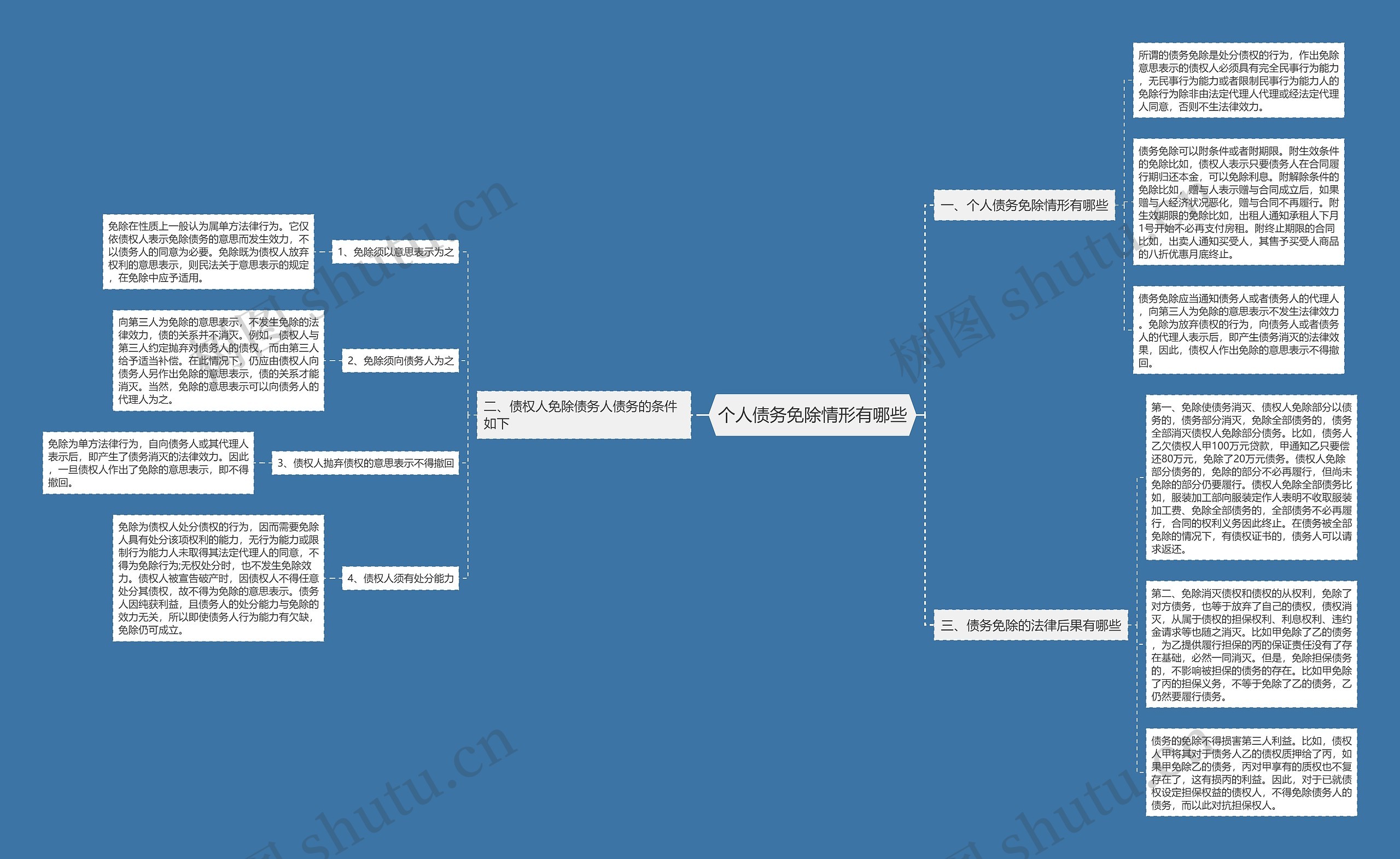 个人债务免除情形有哪些思维导图