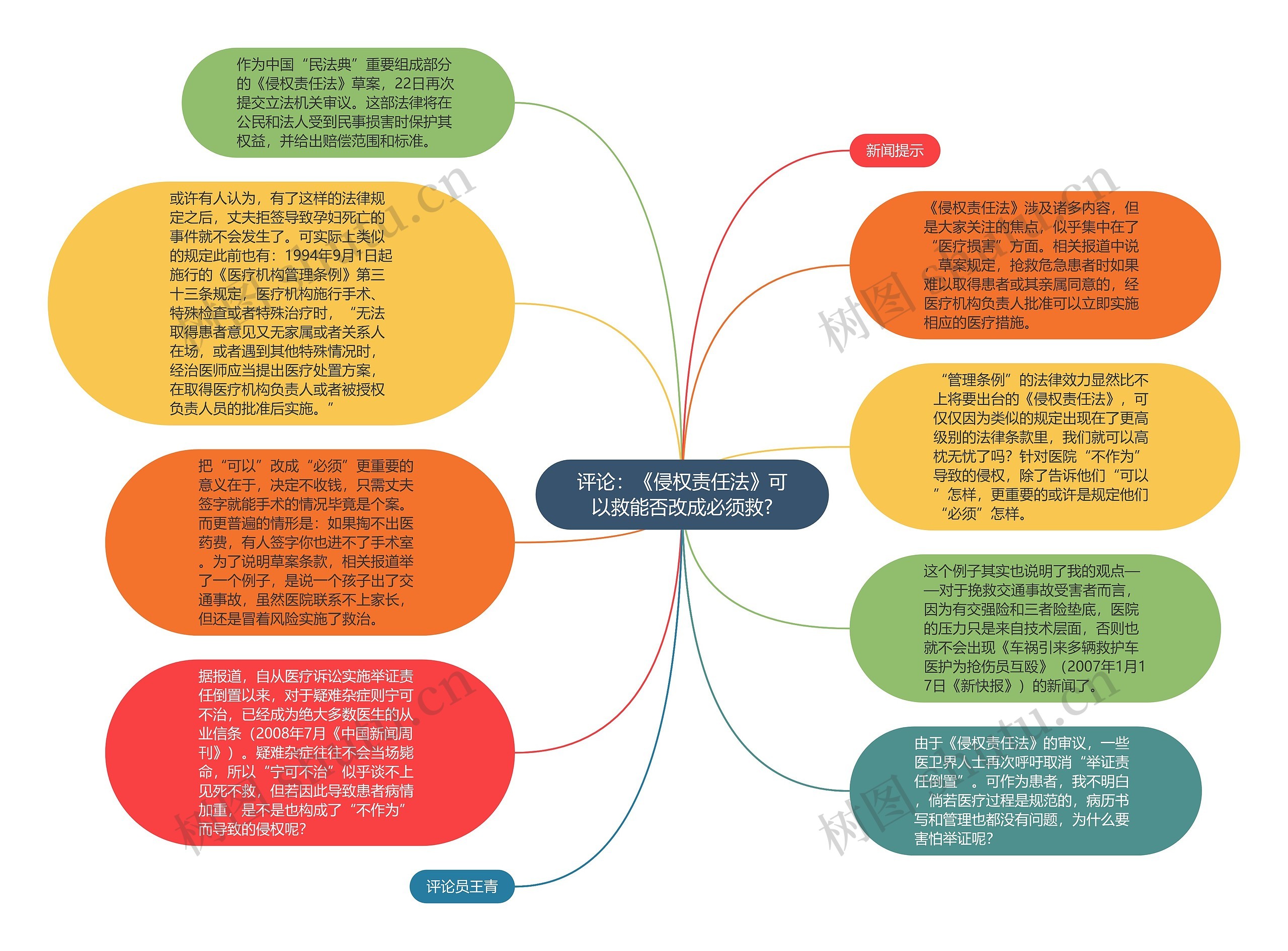 评论：《侵权责任法》可以救能否改成必须救?思维导图