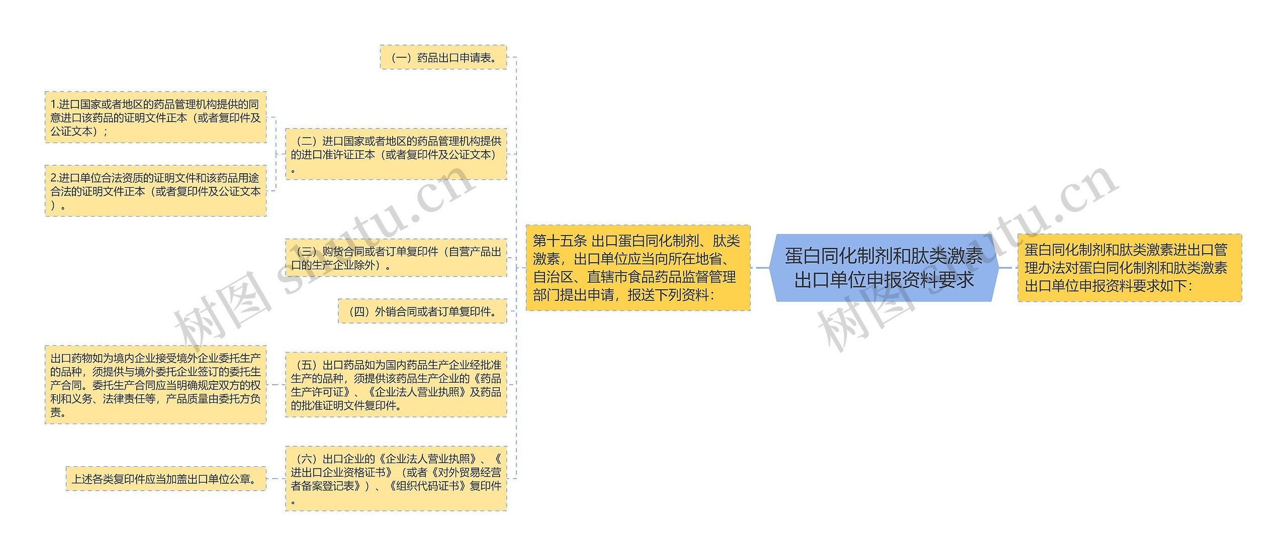 蛋白同化制剂和肽类激素出口单位申报资料要求思维导图