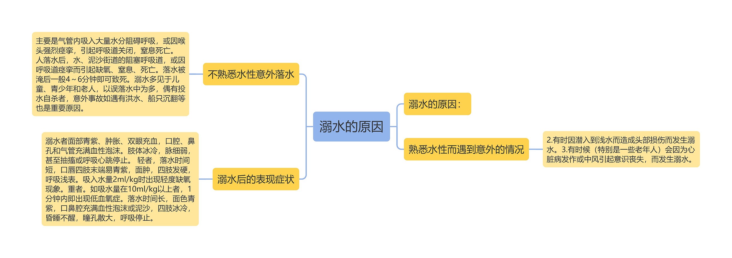 溺水的原因思维导图