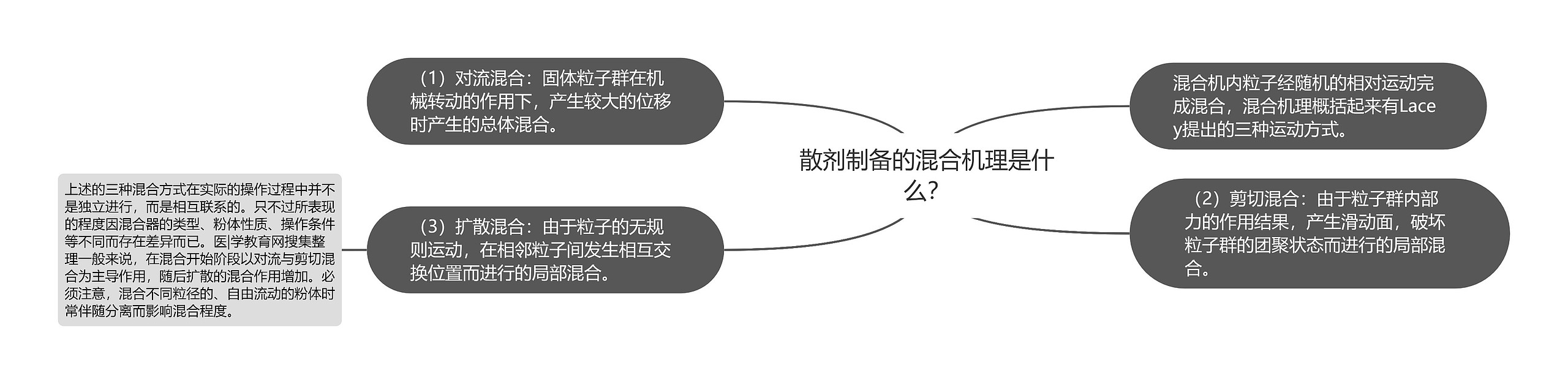 散剂制备的混合机理是什么？思维导图