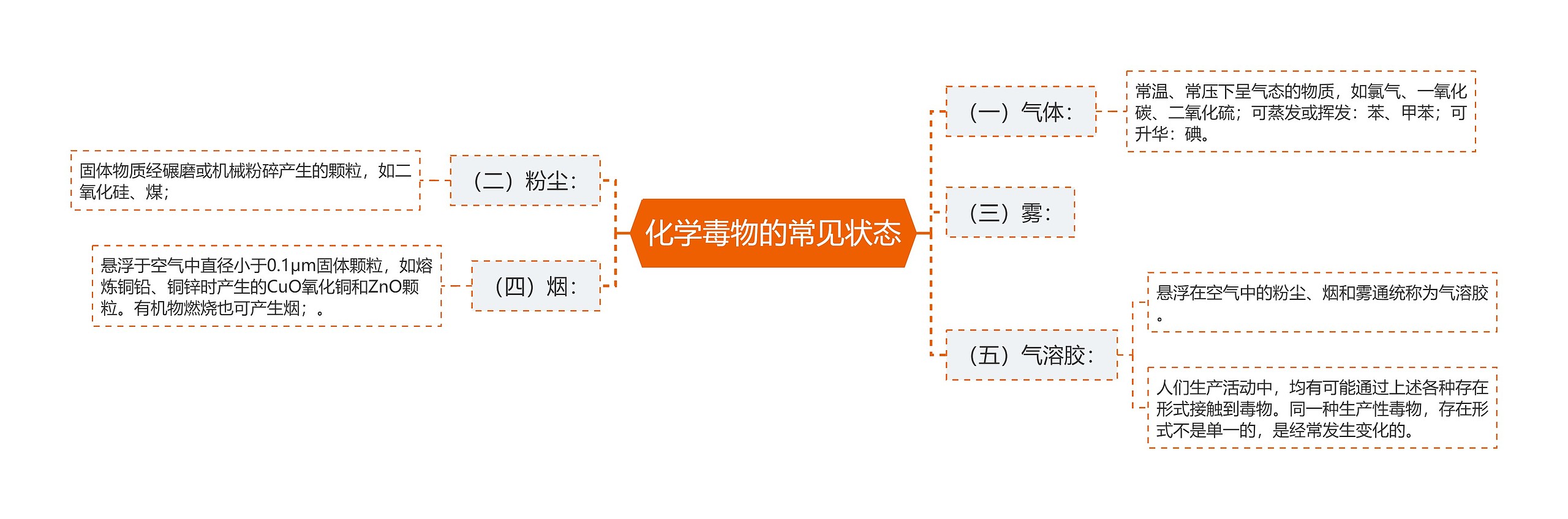 化学毒物的常见状态思维导图