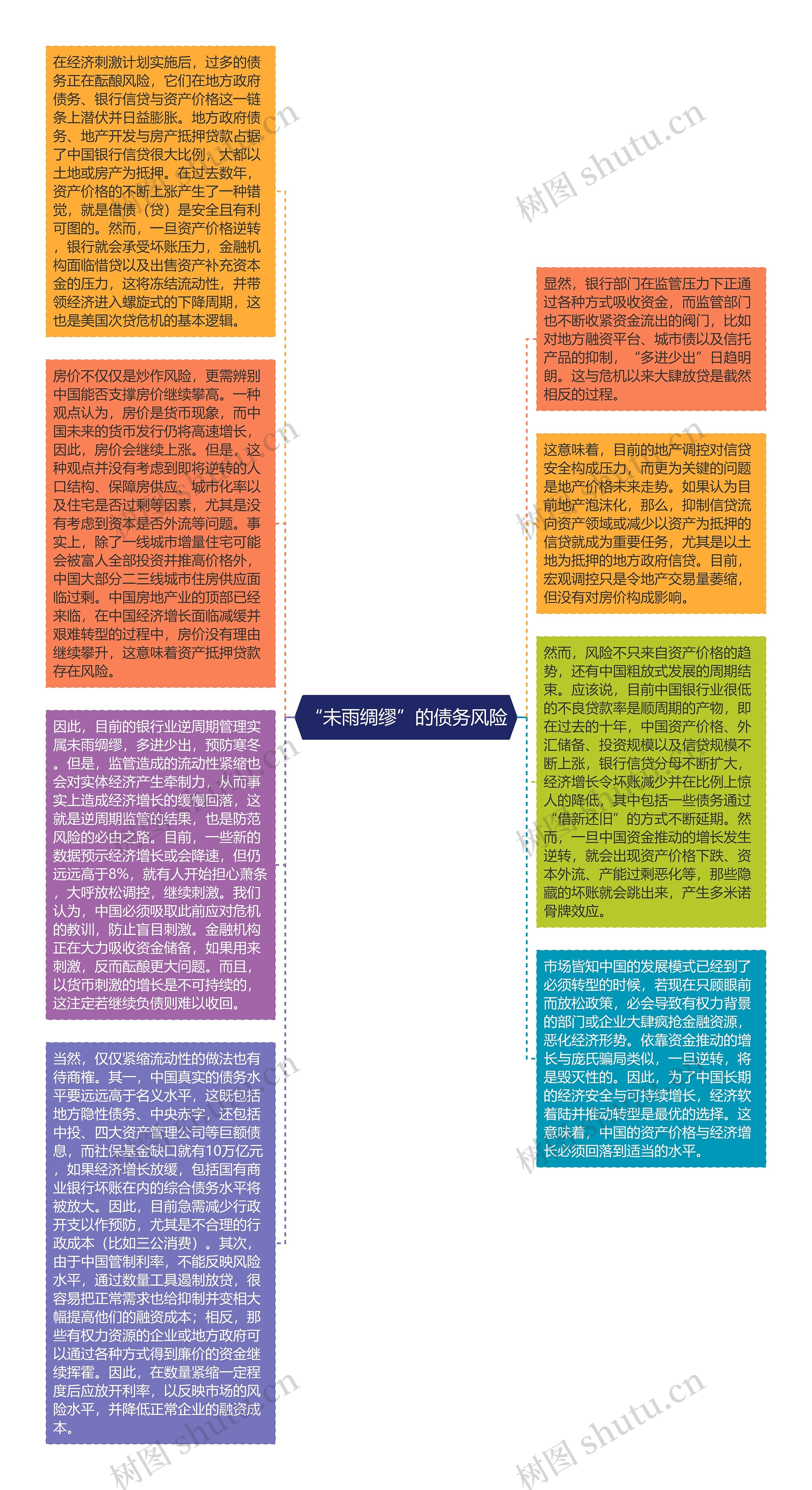 “未雨绸缪”的债务风险思维导图