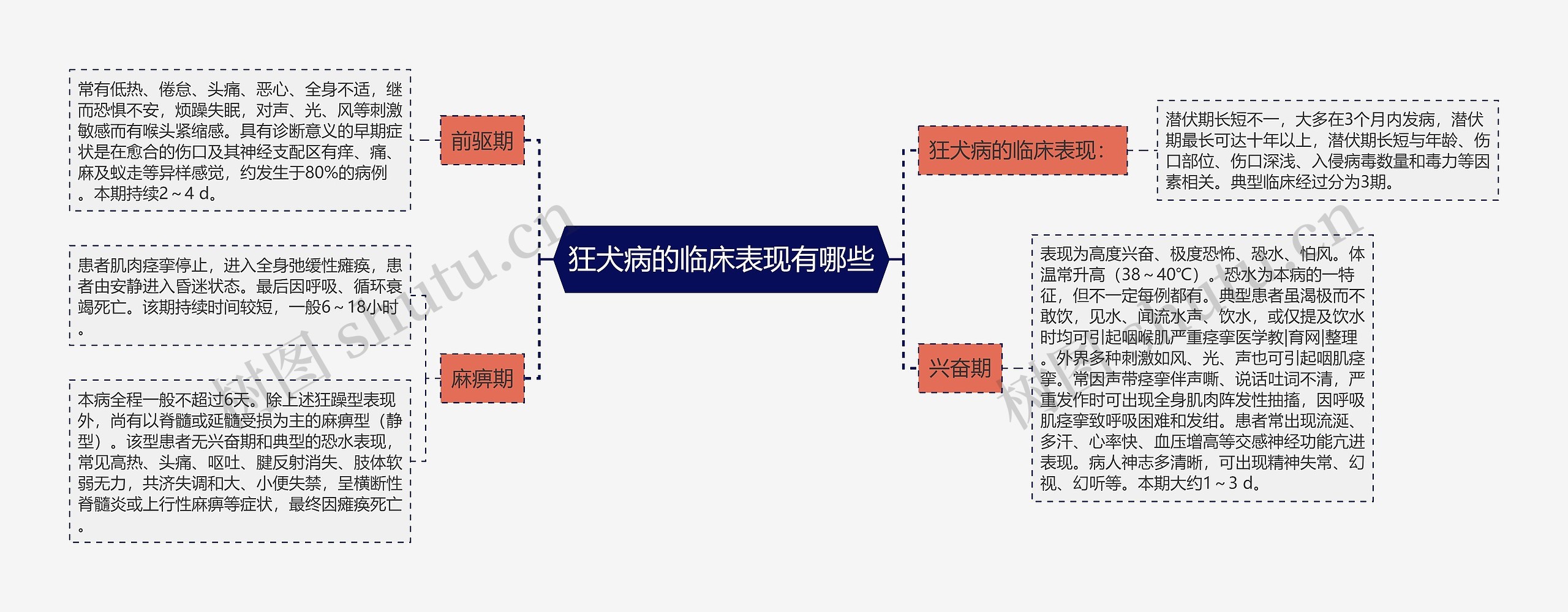 狂犬病的临床表现有哪些思维导图