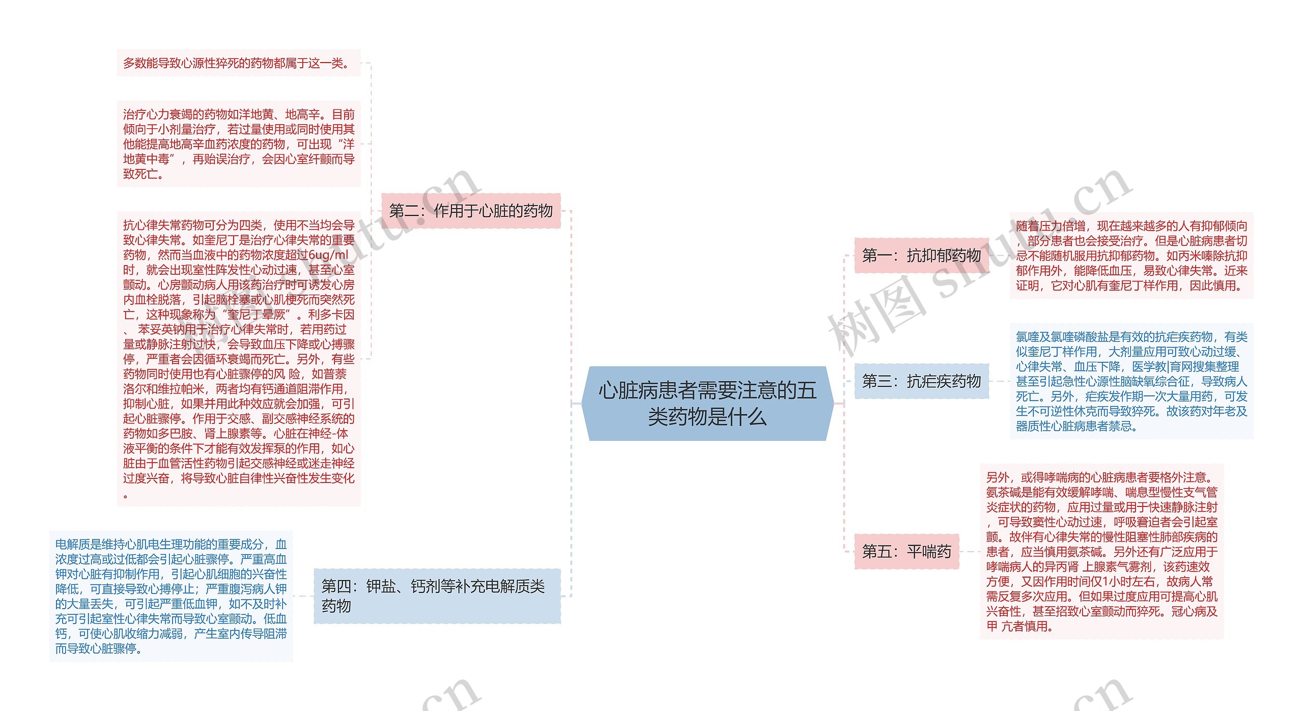 心脏病患者需要注意的五类药物是什么思维导图