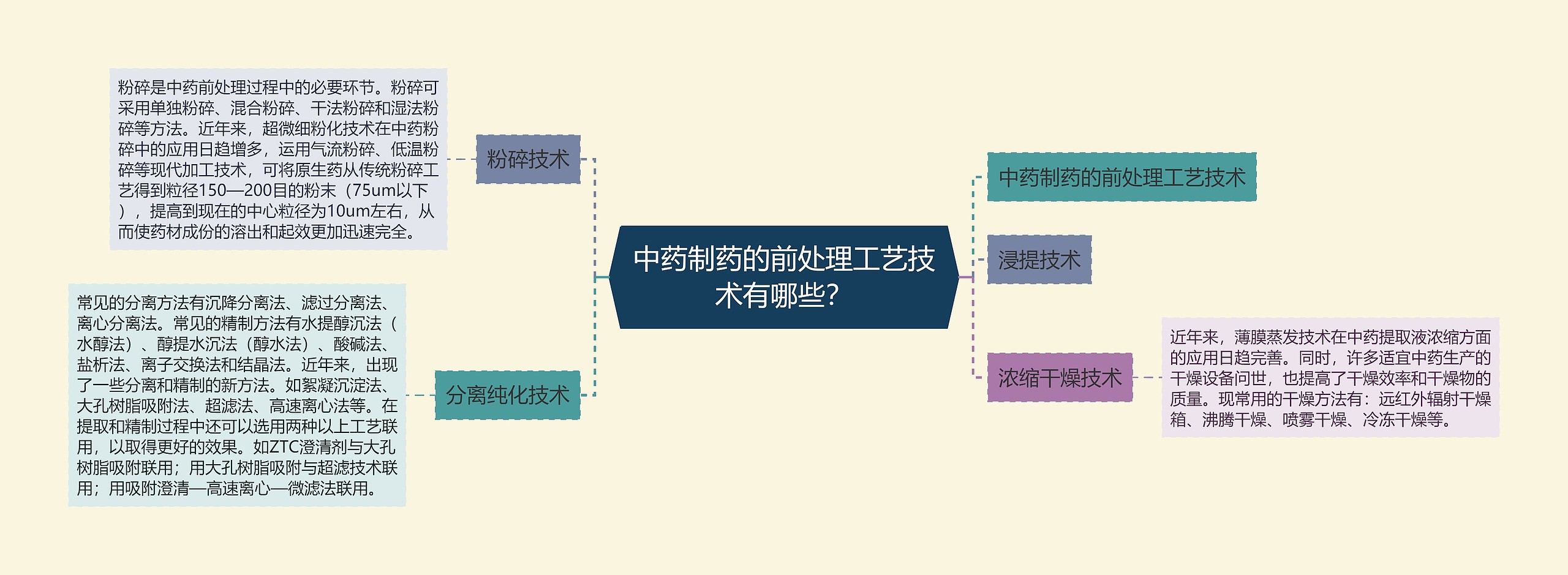 中药制药的前处理工艺技术有哪些？思维导图