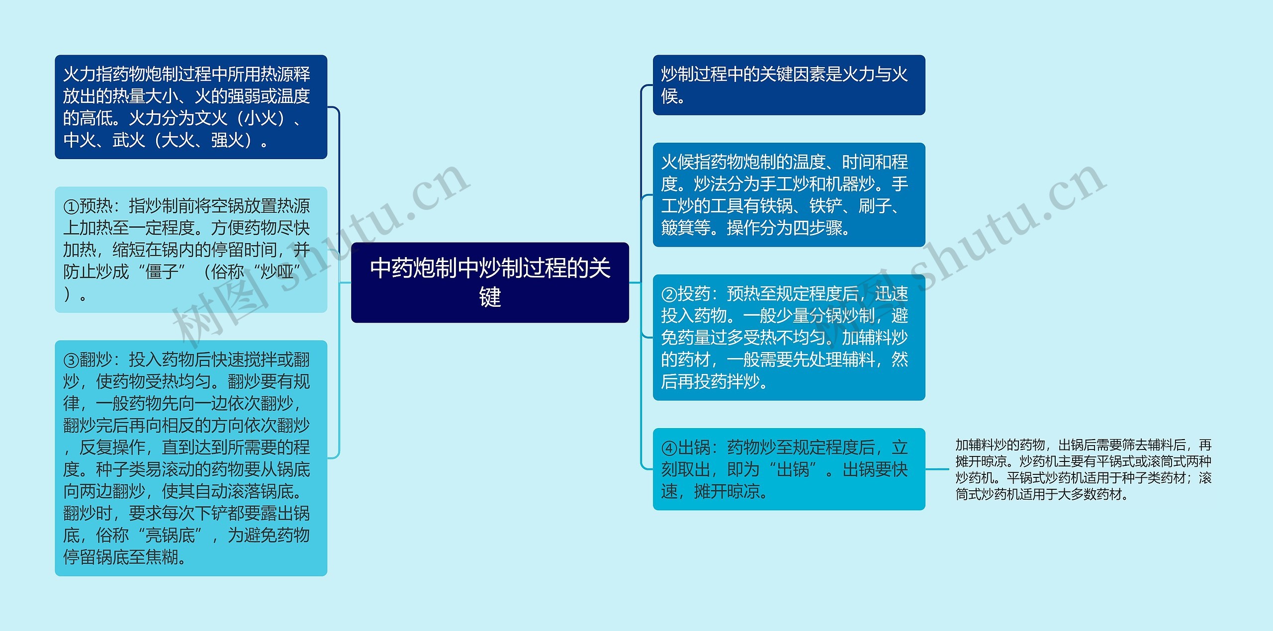 中药炮制中炒制过程的关键思维导图