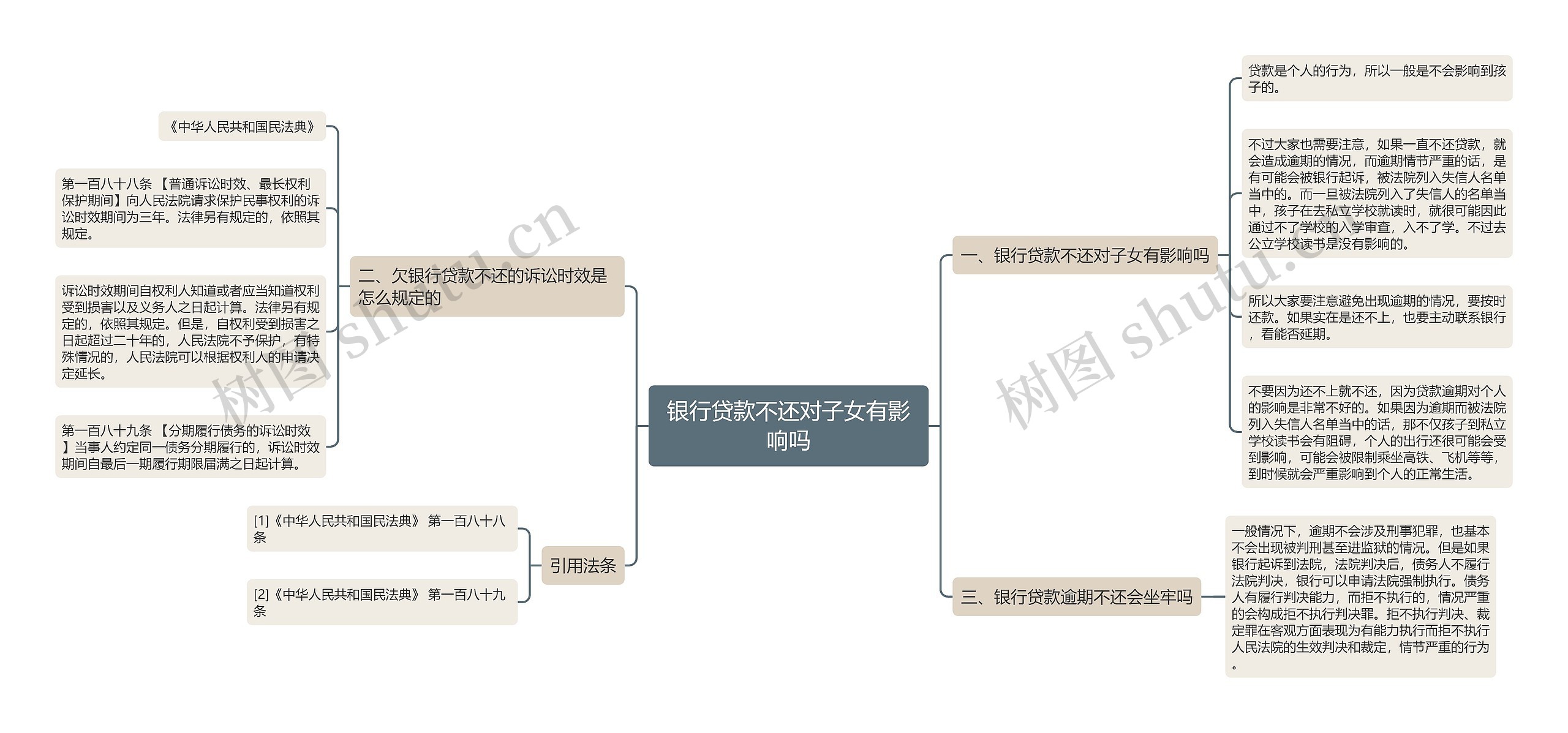 银行贷款不还对子女有影响吗思维导图