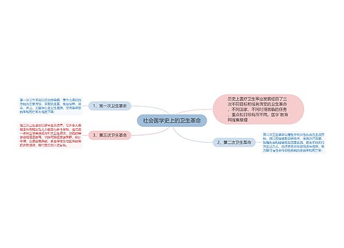 社会医学史上的卫生革命