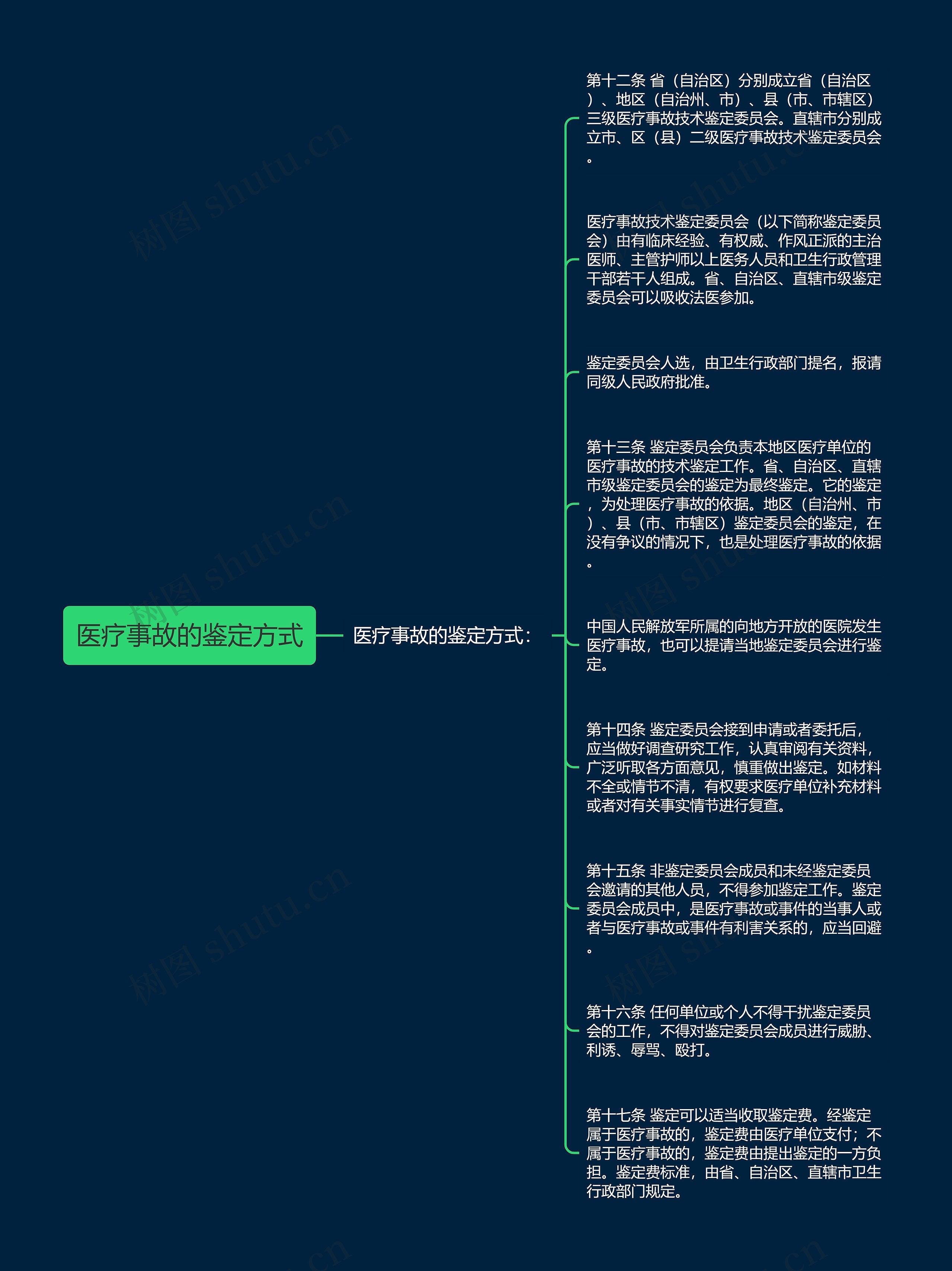 医疗事故的鉴定方式思维导图