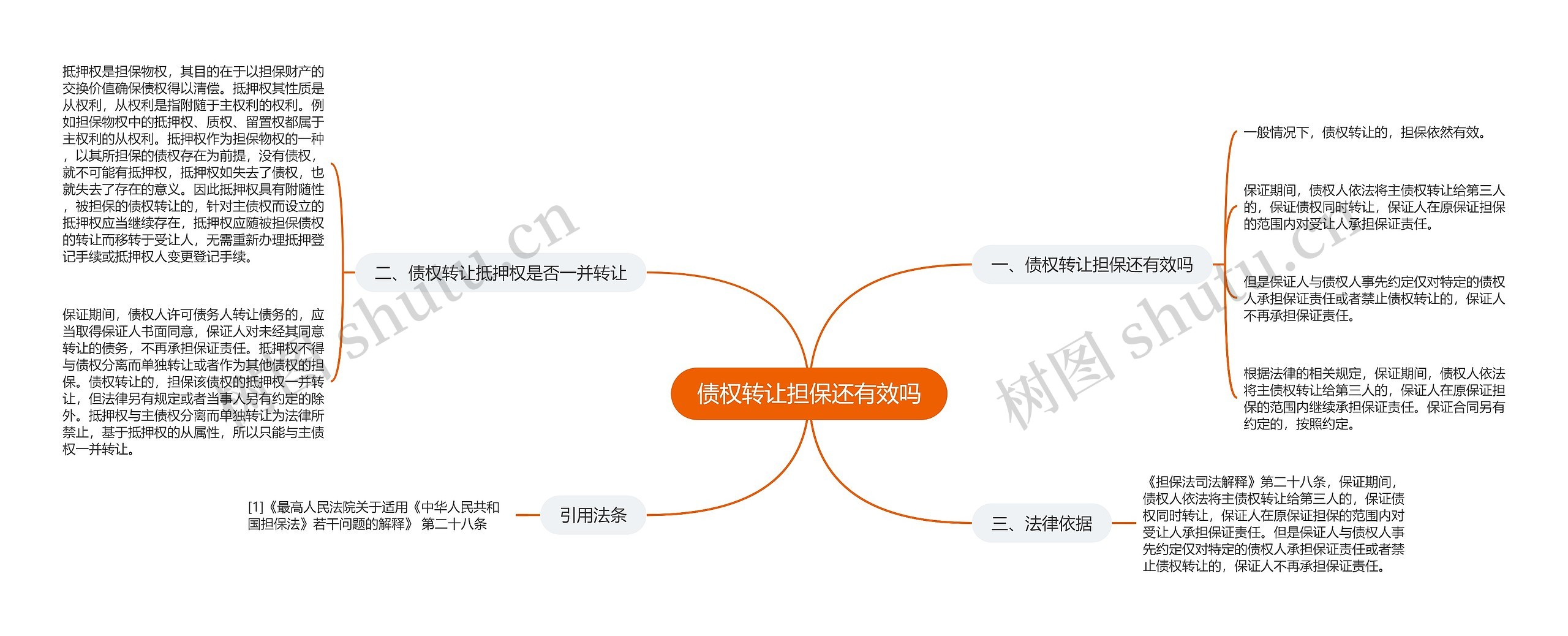 债权转让担保还有效吗思维导图