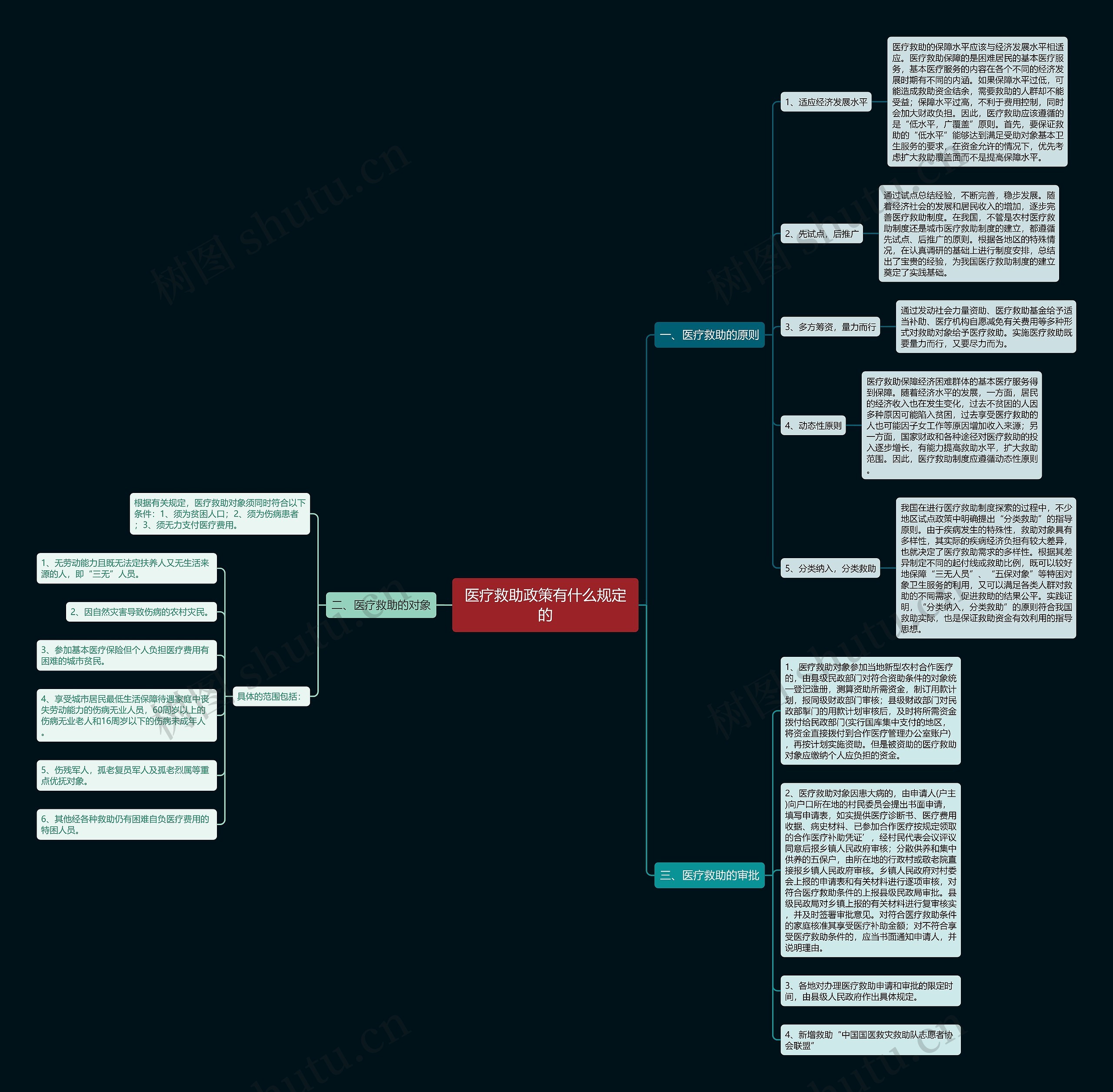 医疗救助政策有什么规定的思维导图