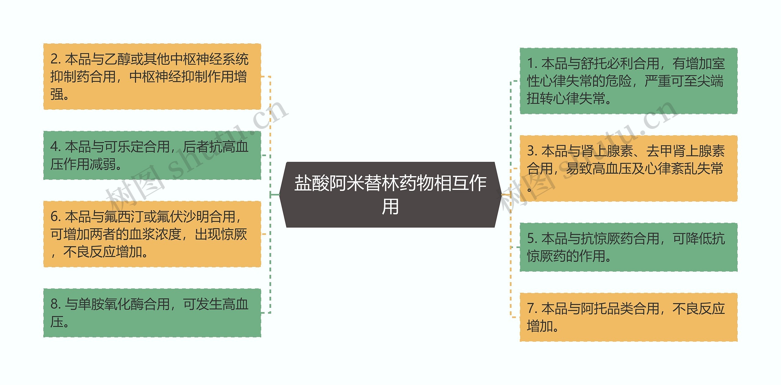 盐酸阿米替林药物相互作用思维导图