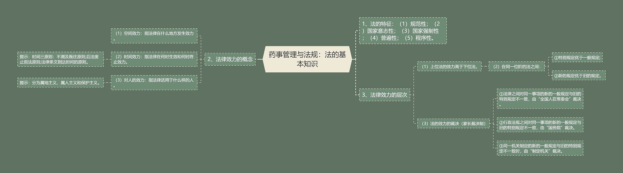 药事管理与法规:法的基本知识 药事管理与法规:法的基本知识
