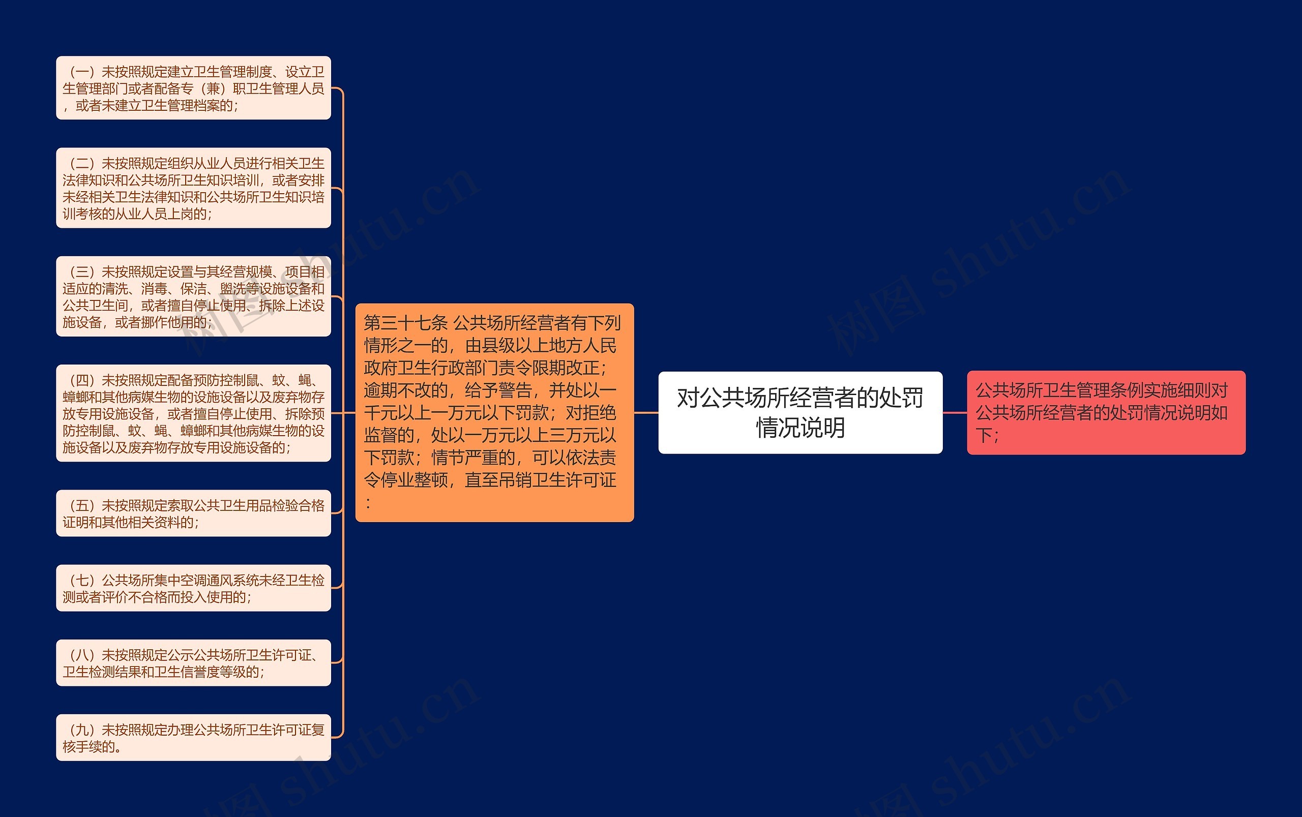 对公共场所经营者的处罚情况说明思维导图