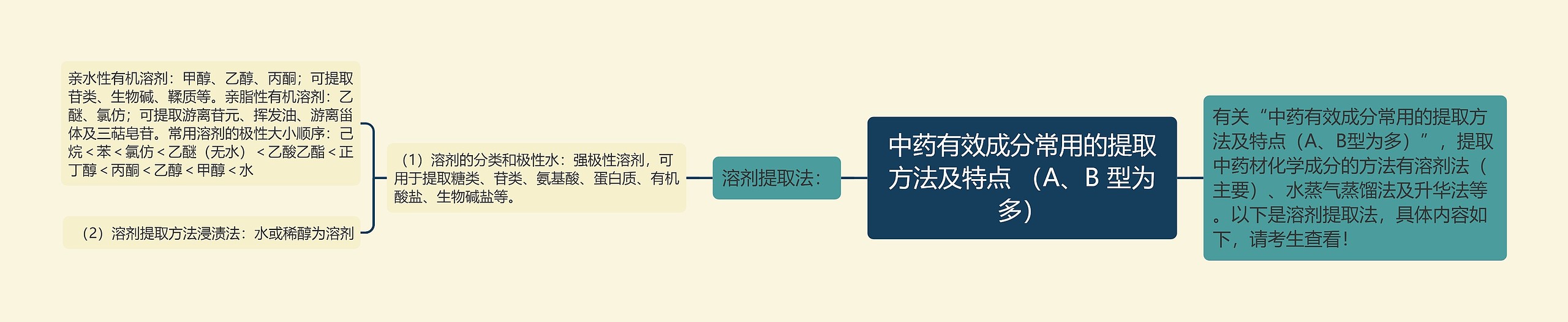 中药有效成分常用的提取方法及特点 （A、B 型为多）思维导图