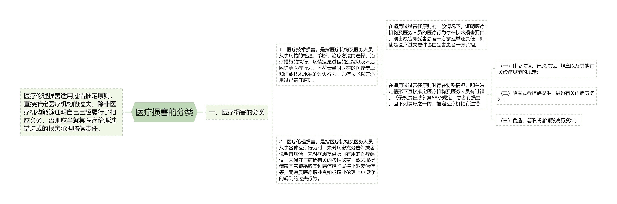 医疗损害的分类思维导图