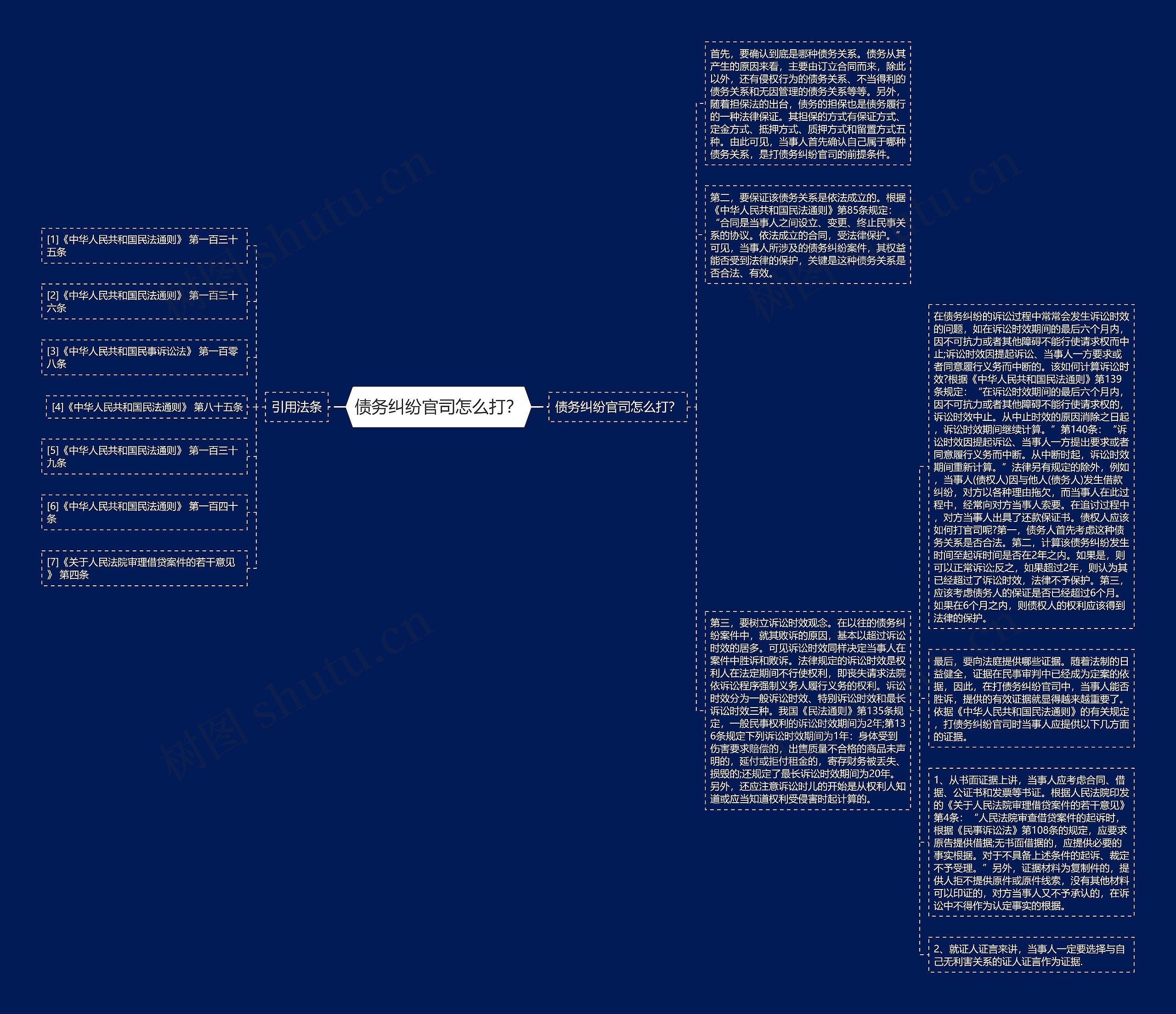 债务纠纷官司怎么打？思维导图