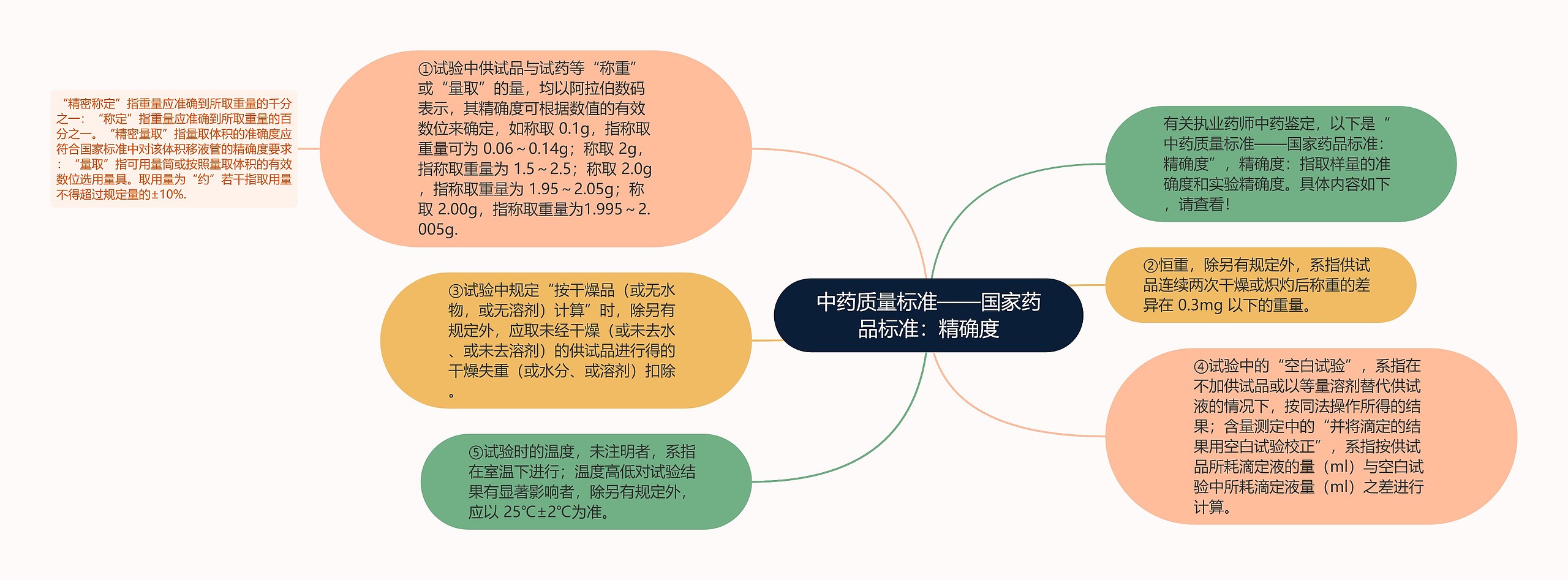 中药质量标准——国家药品标准：精确度思维导图