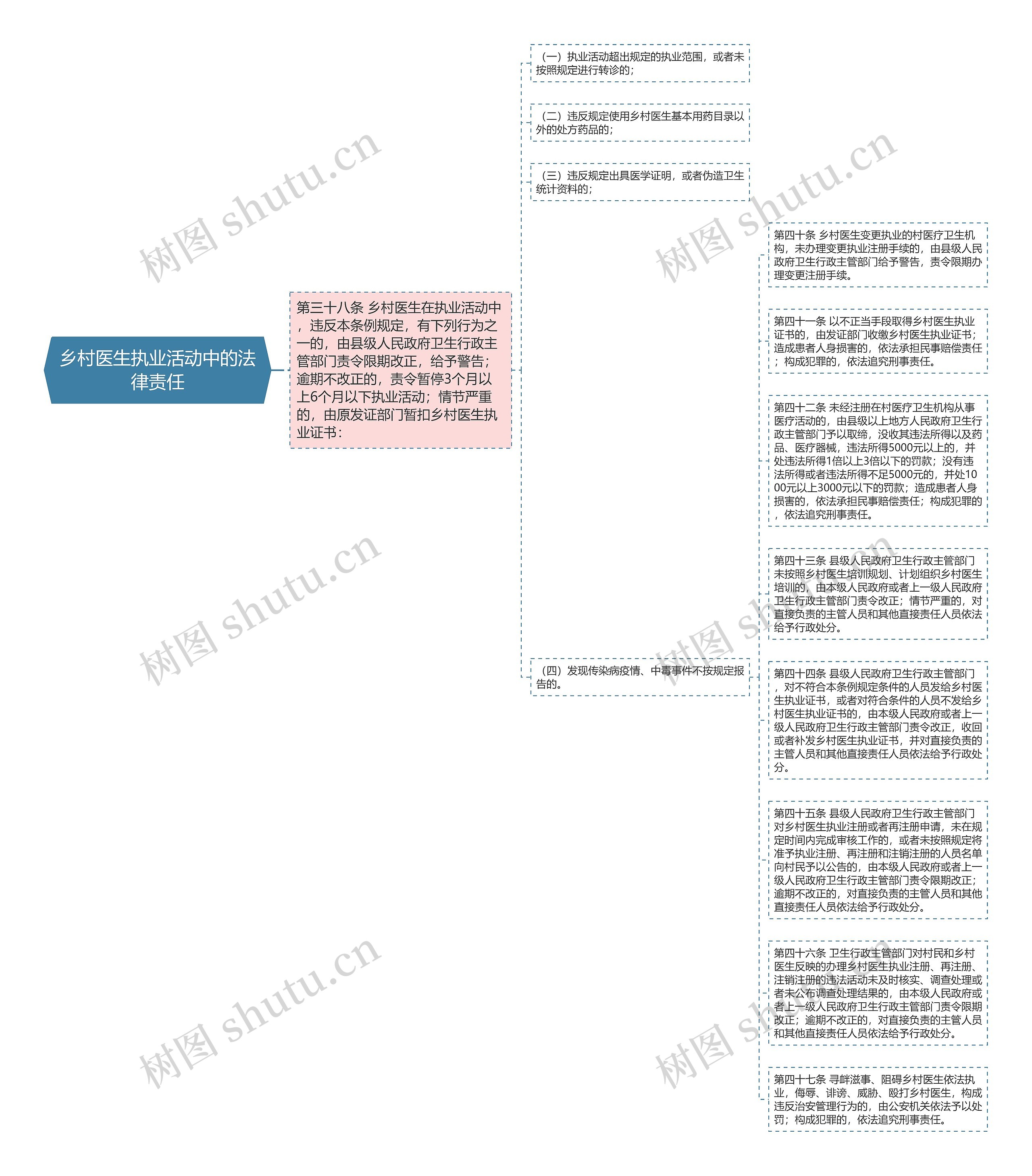 乡村医生执业活动中的法律责任思维导图