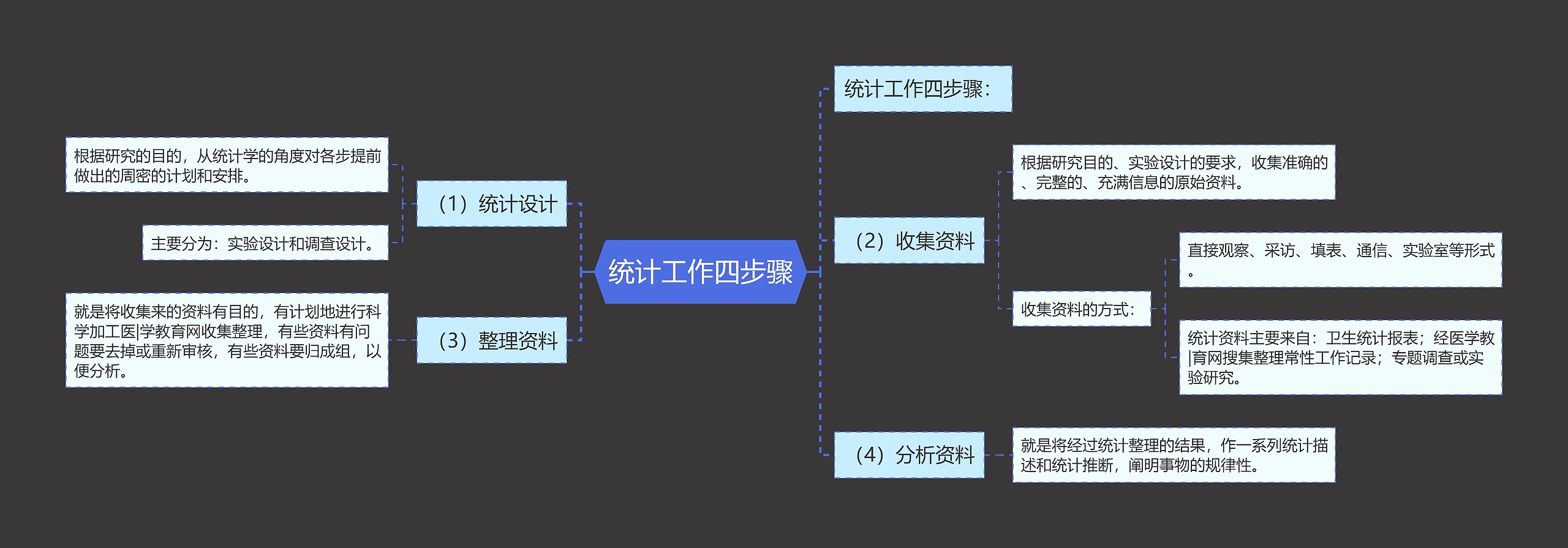 统计工作四步骤思维导图