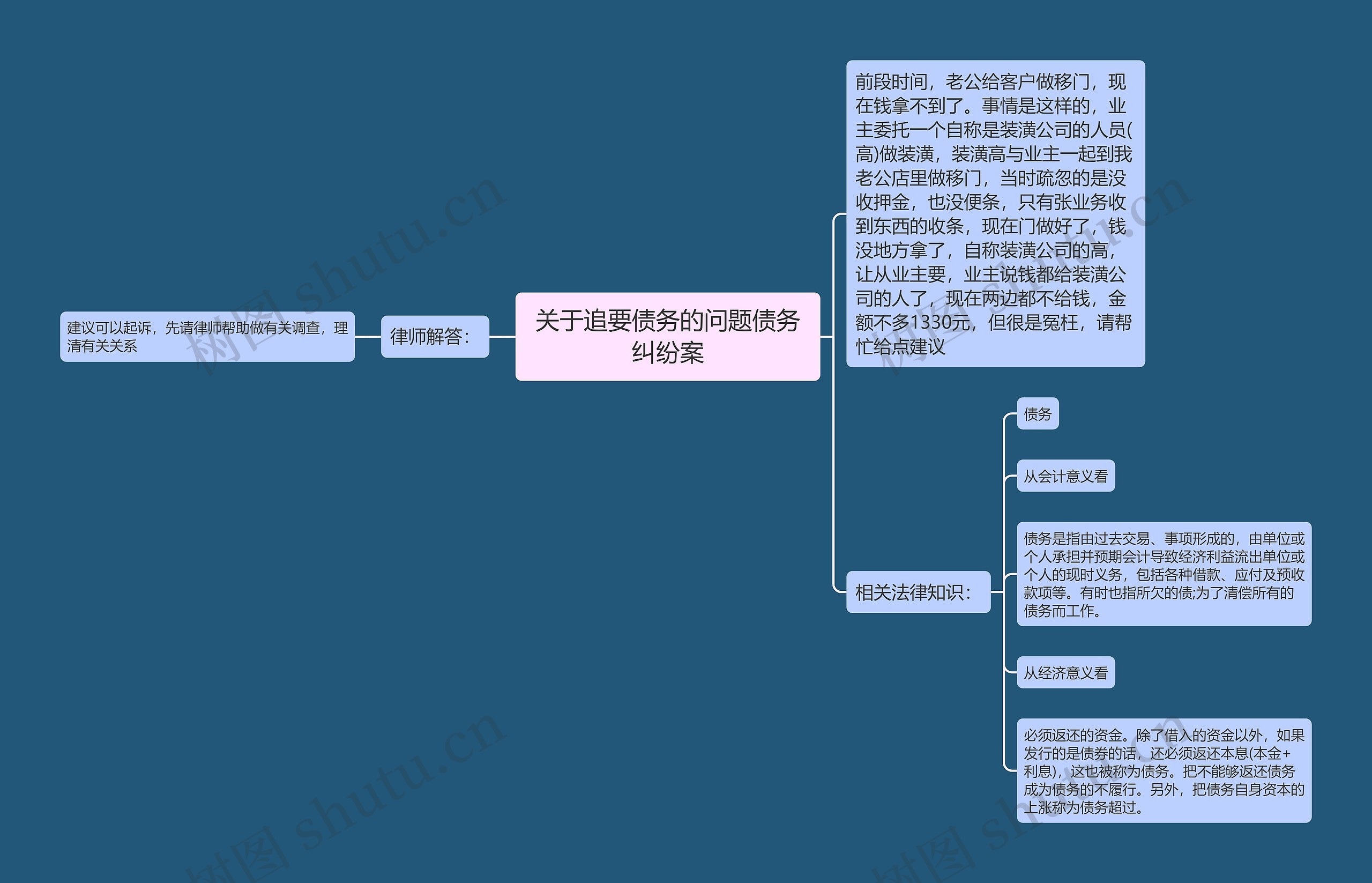 关于追要债务的问题债务纠纷案思维导图