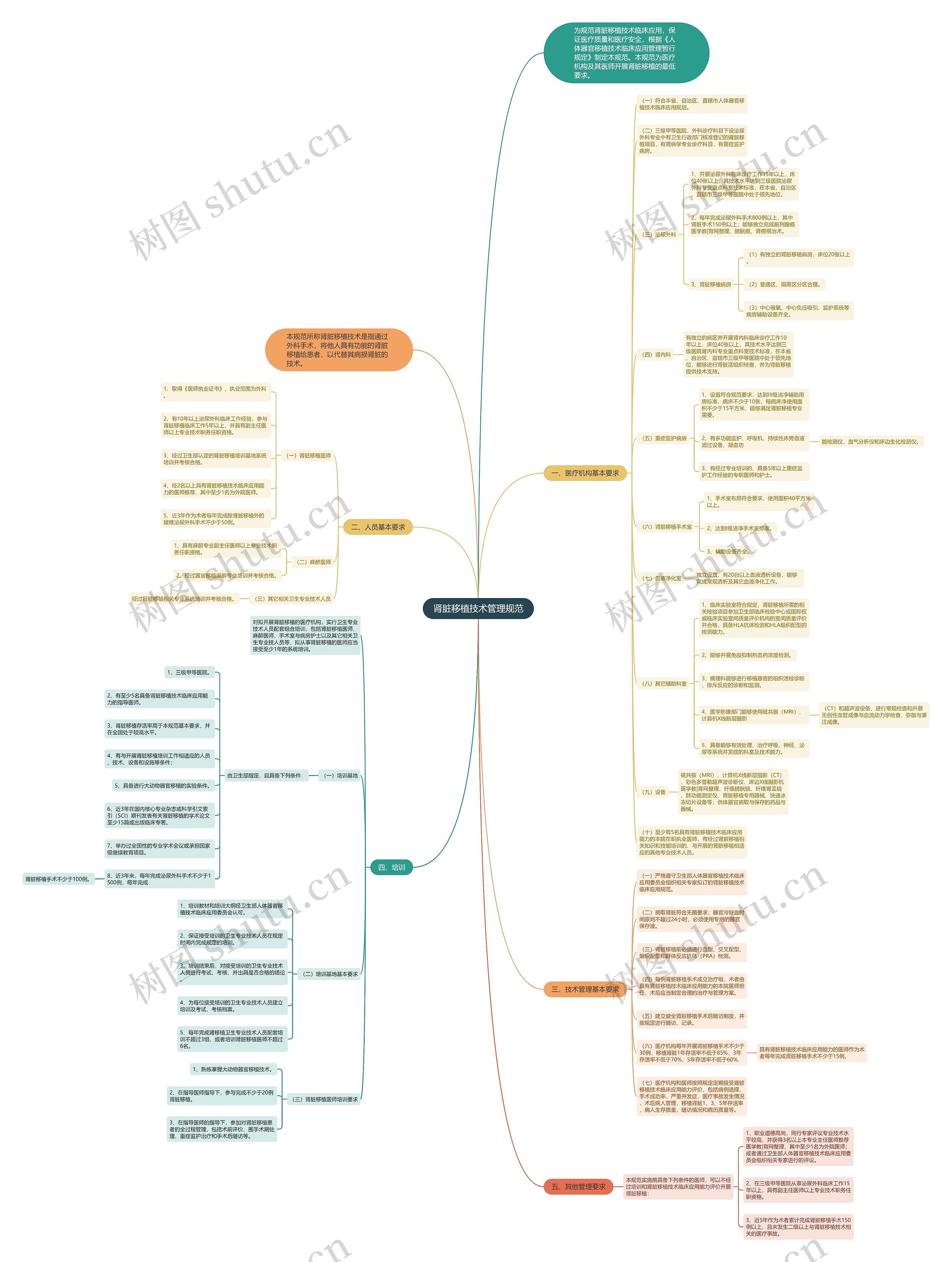 肾脏移植技术管理规范 肾脏移植技术管理规范