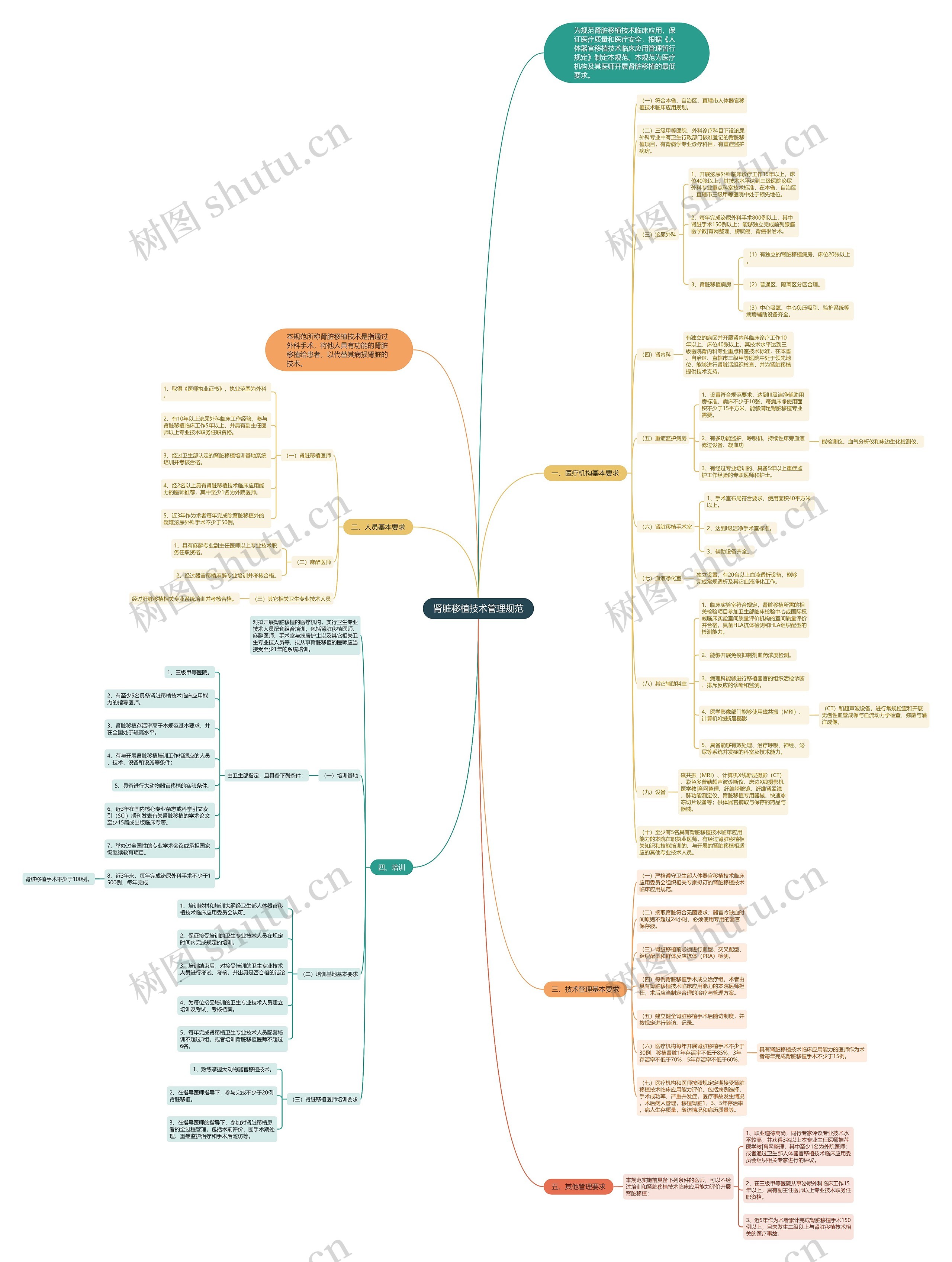 肾脏移植技术管理规范思维导图