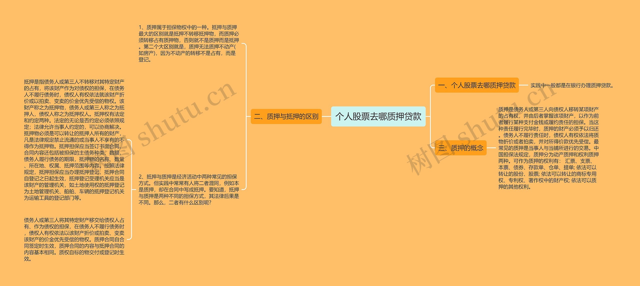 个人股票去哪质押贷款思维导图