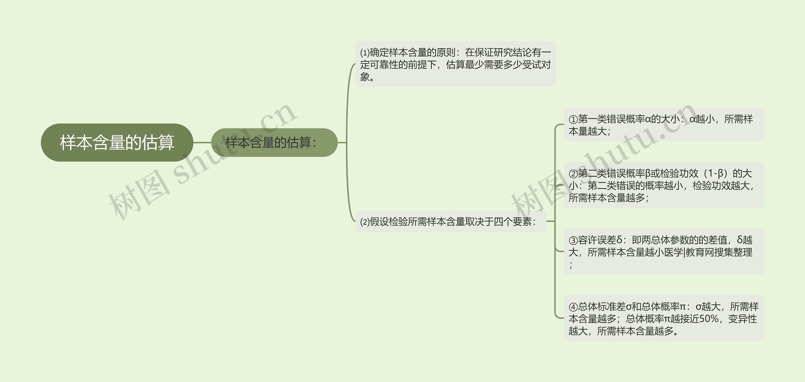 样本含量的估算思维导图