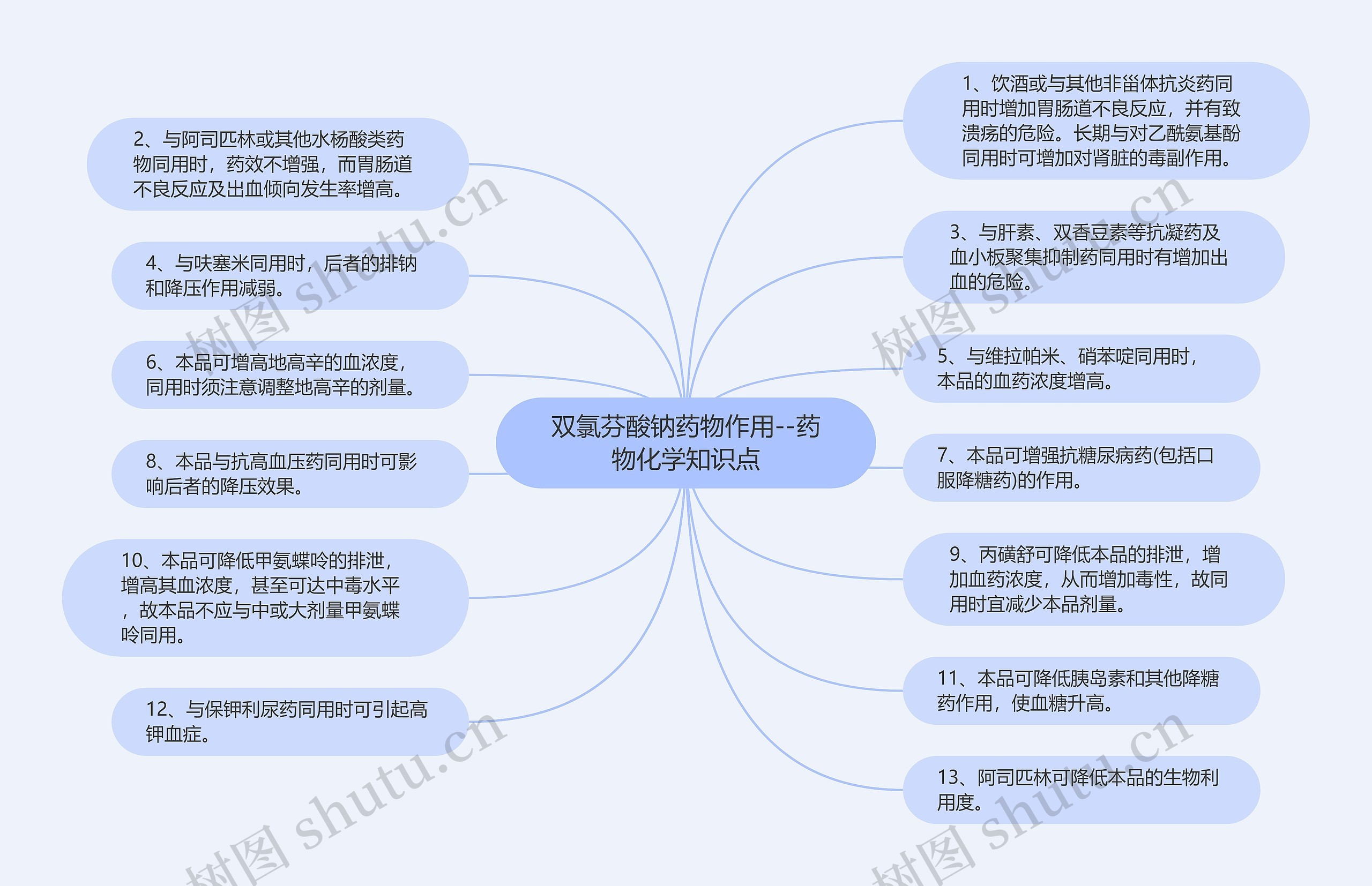 ​双氯芬酸钠药物作用--药物化学知识点思维导图