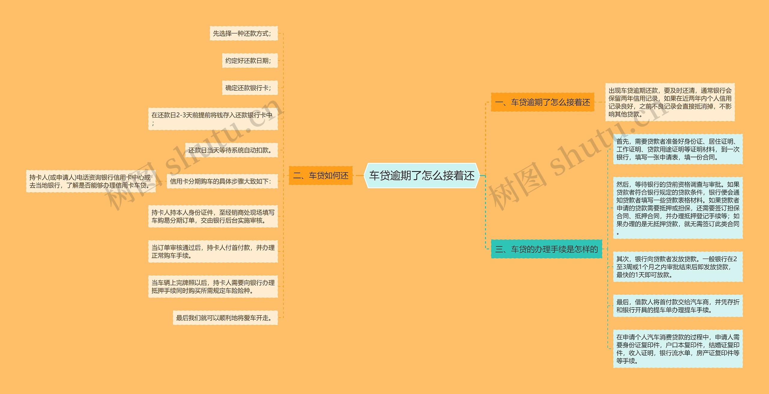 车贷逾期了怎么接着还思维导图