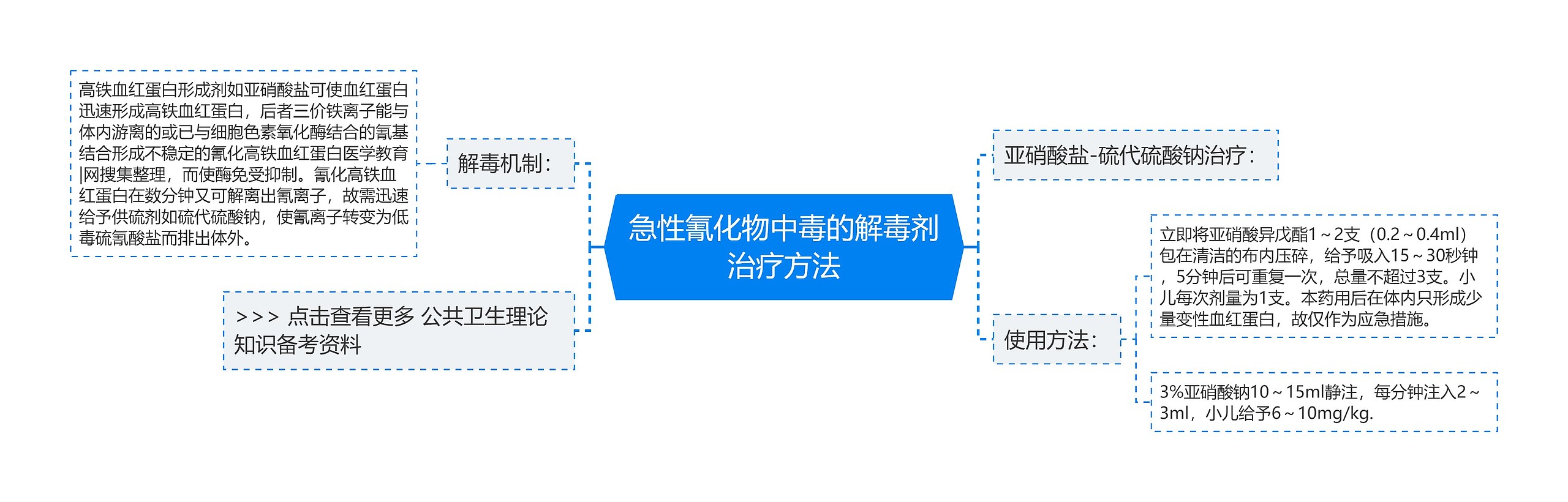 急性氰化物中毒的解毒剂治疗方法思维导图