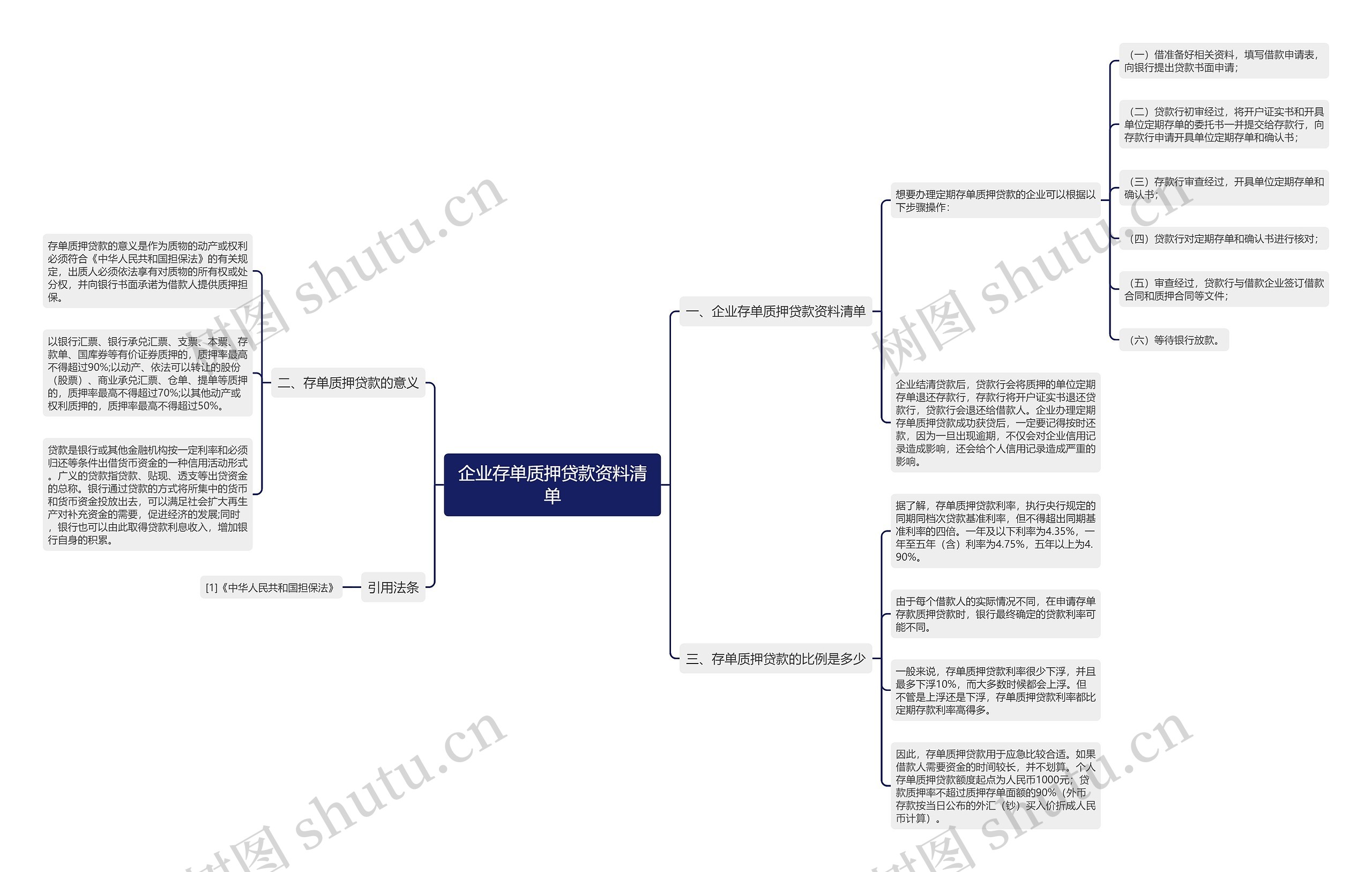 企业存单质押贷款资料清单思维导图