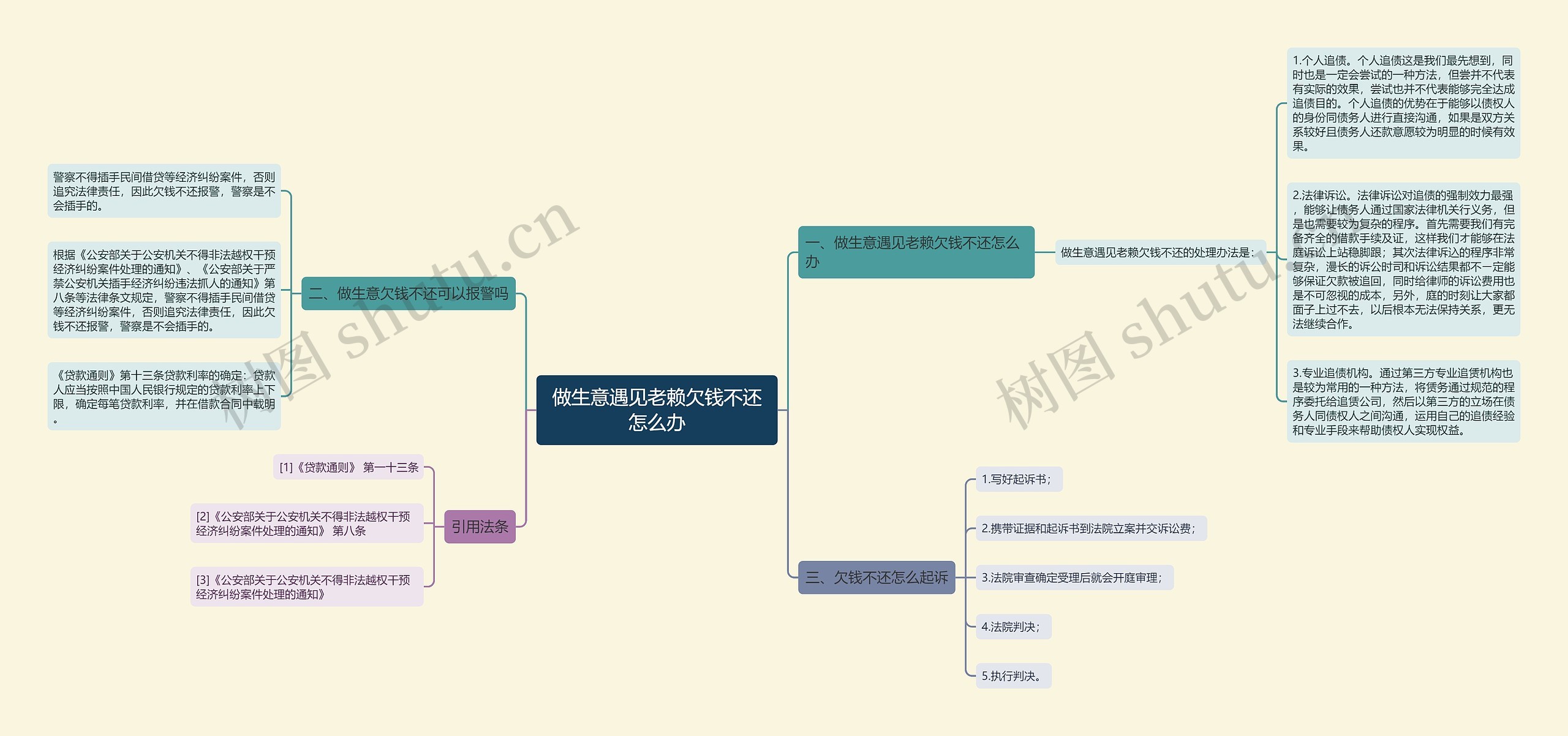 做生意遇见老赖欠钱不还怎么办思维导图