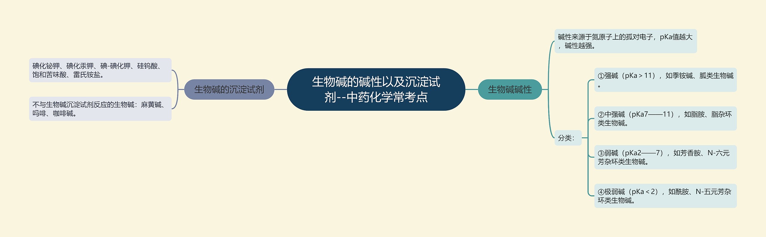 生物碱的碱性以及沉淀试剂--中药化学常考点