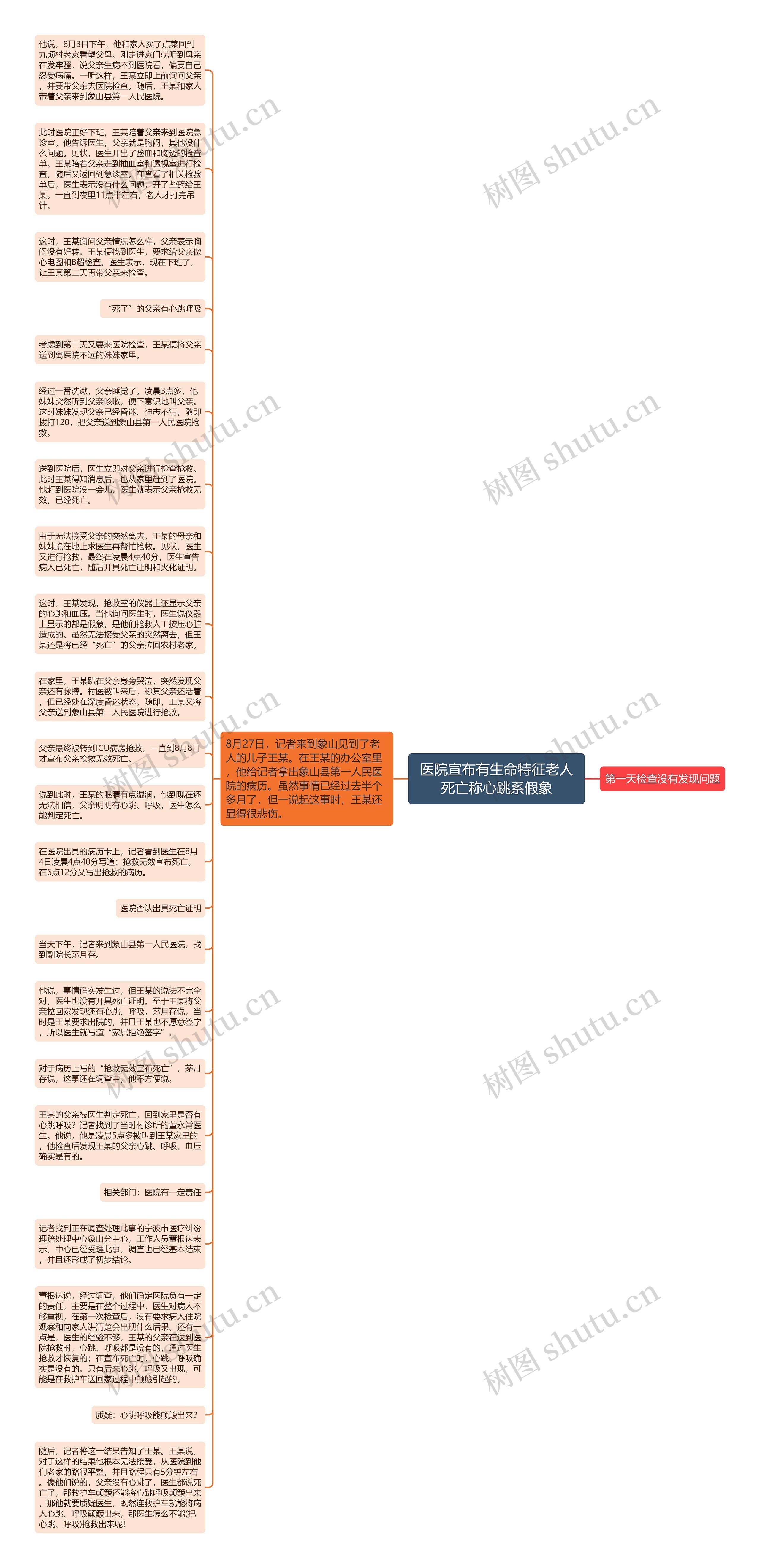 医院宣布有生命特征老人死亡称心跳系假象思维导图