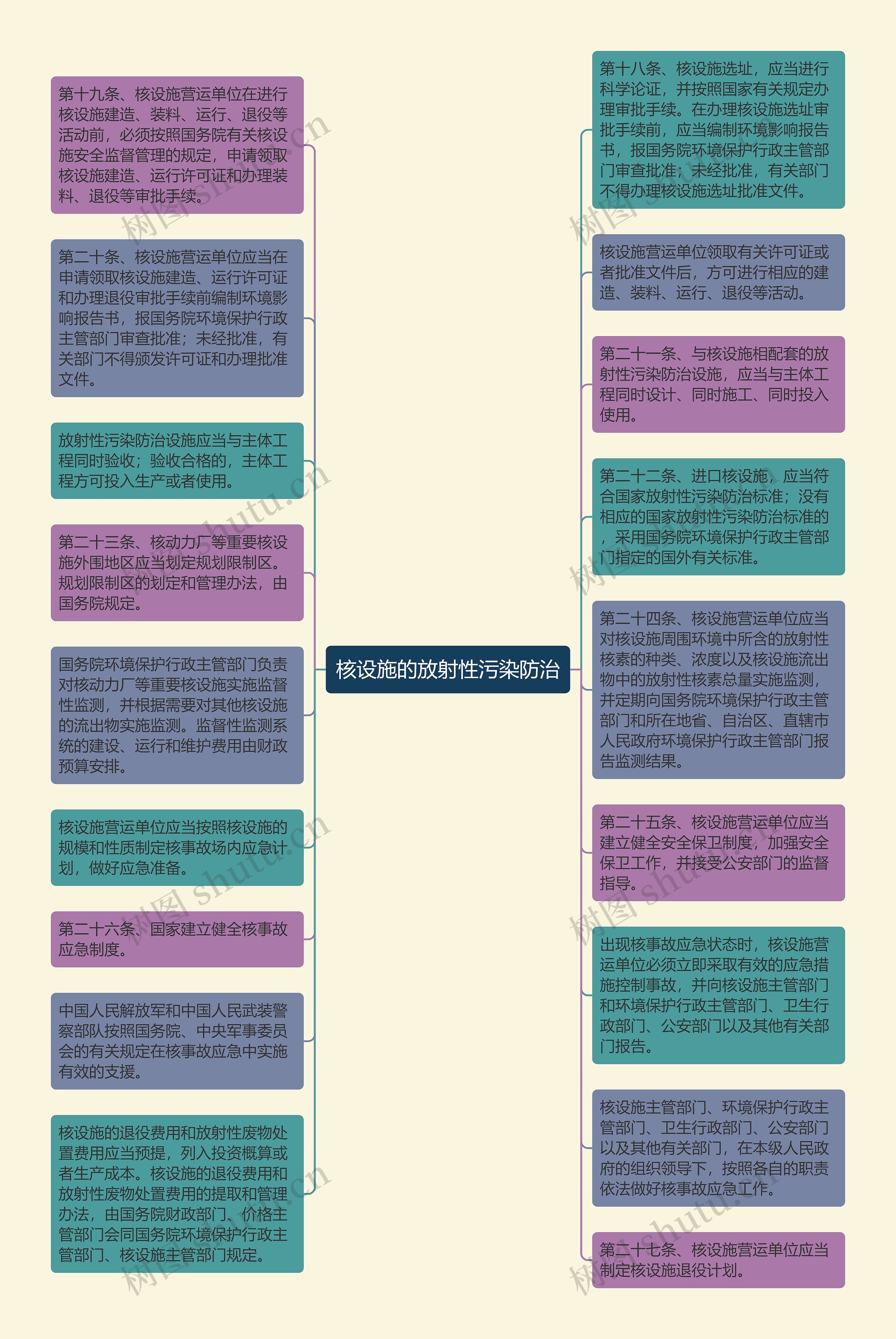 核设施的放射性污染防治思维导图