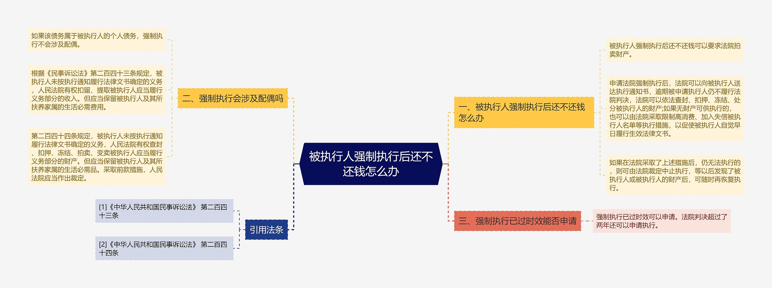 被执行人强制执行后还不还钱怎么办