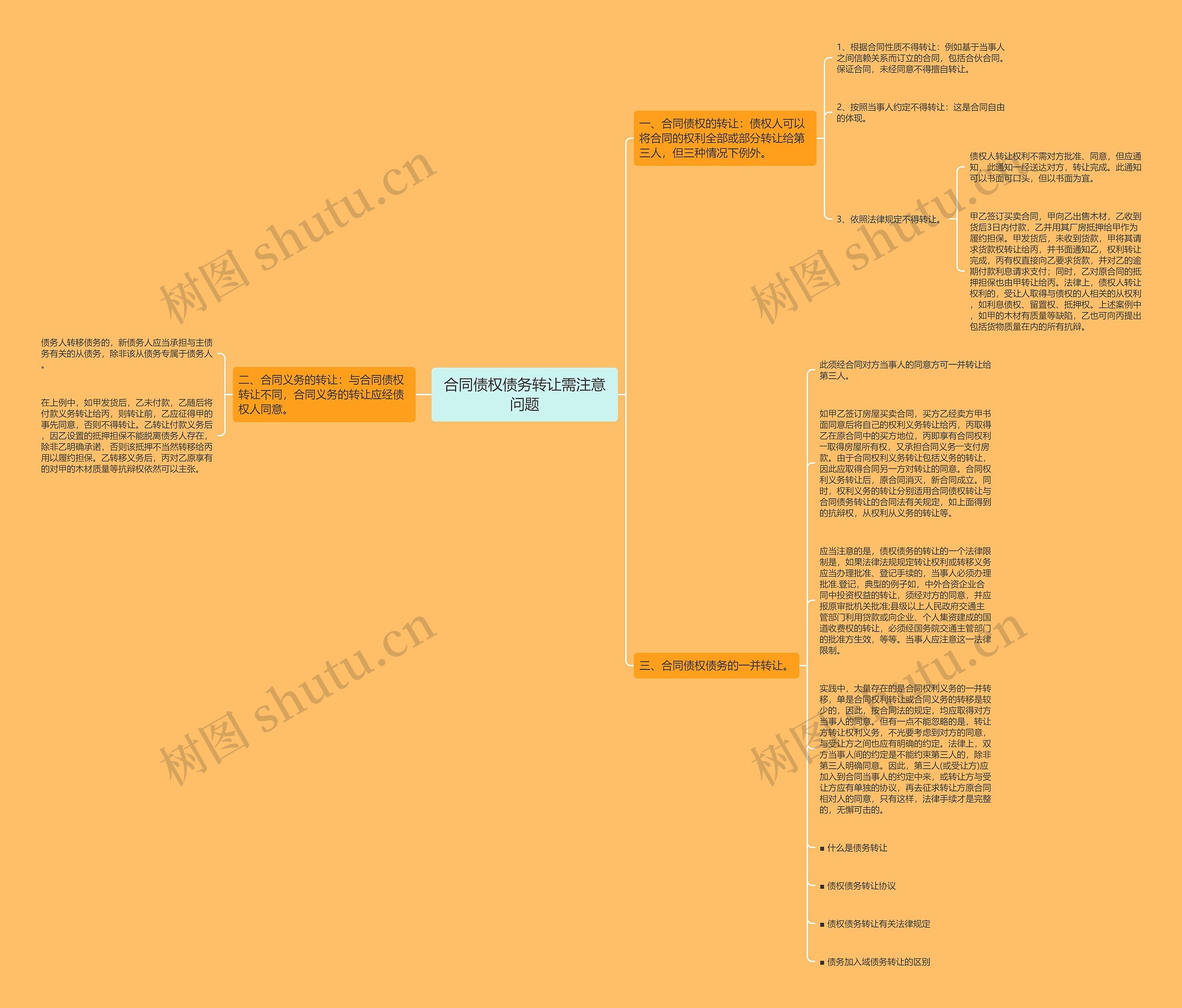 合同债权债务转让需注意问题思维导图