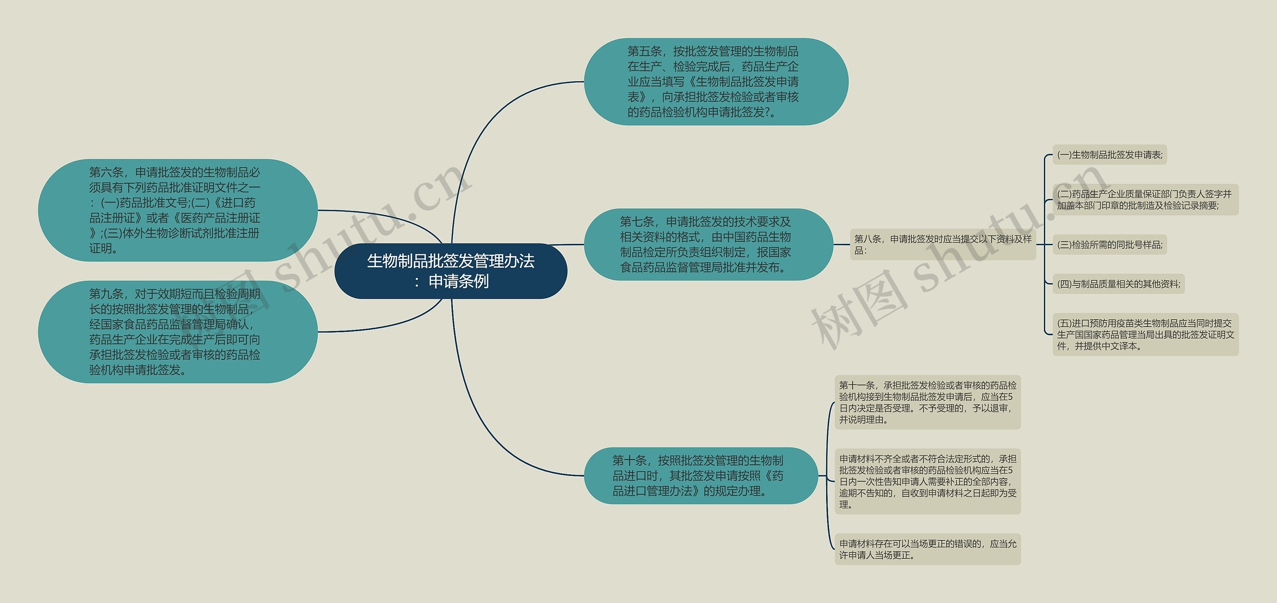 生物制品批签发管理办法：申请条例思维导图