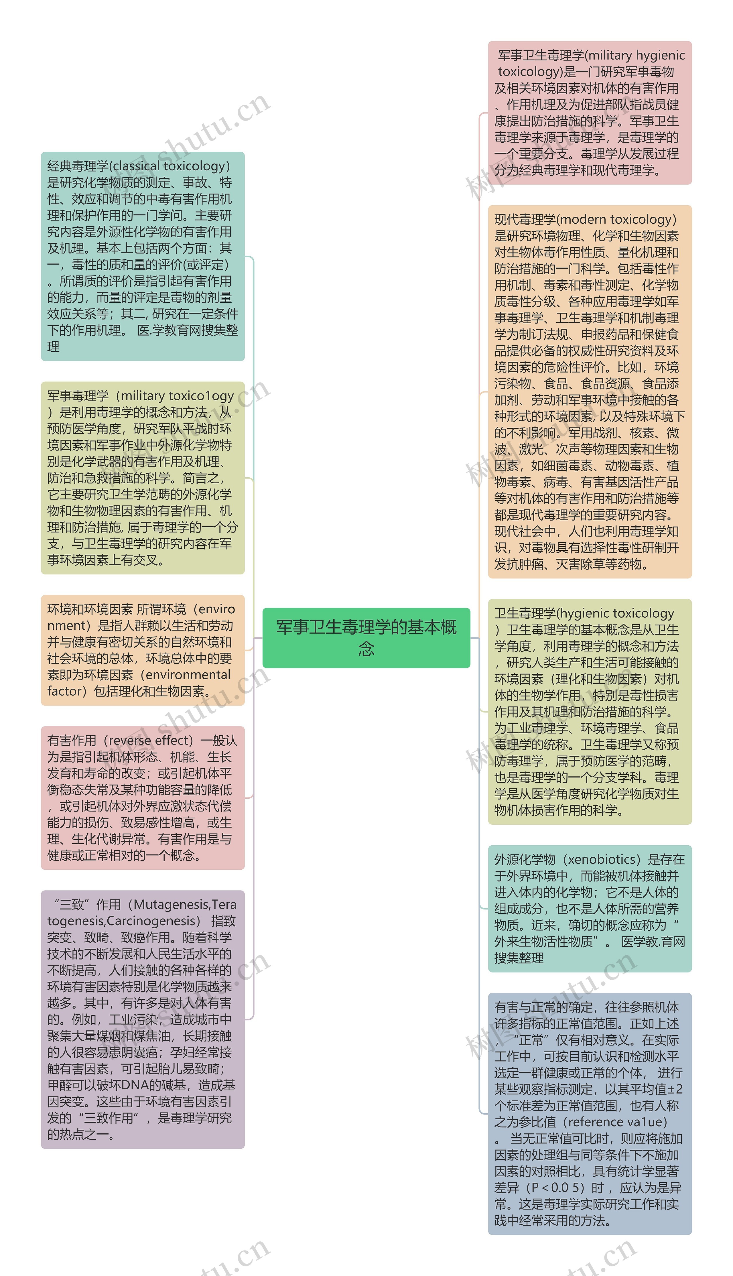 军事卫生毒理学的基本概念