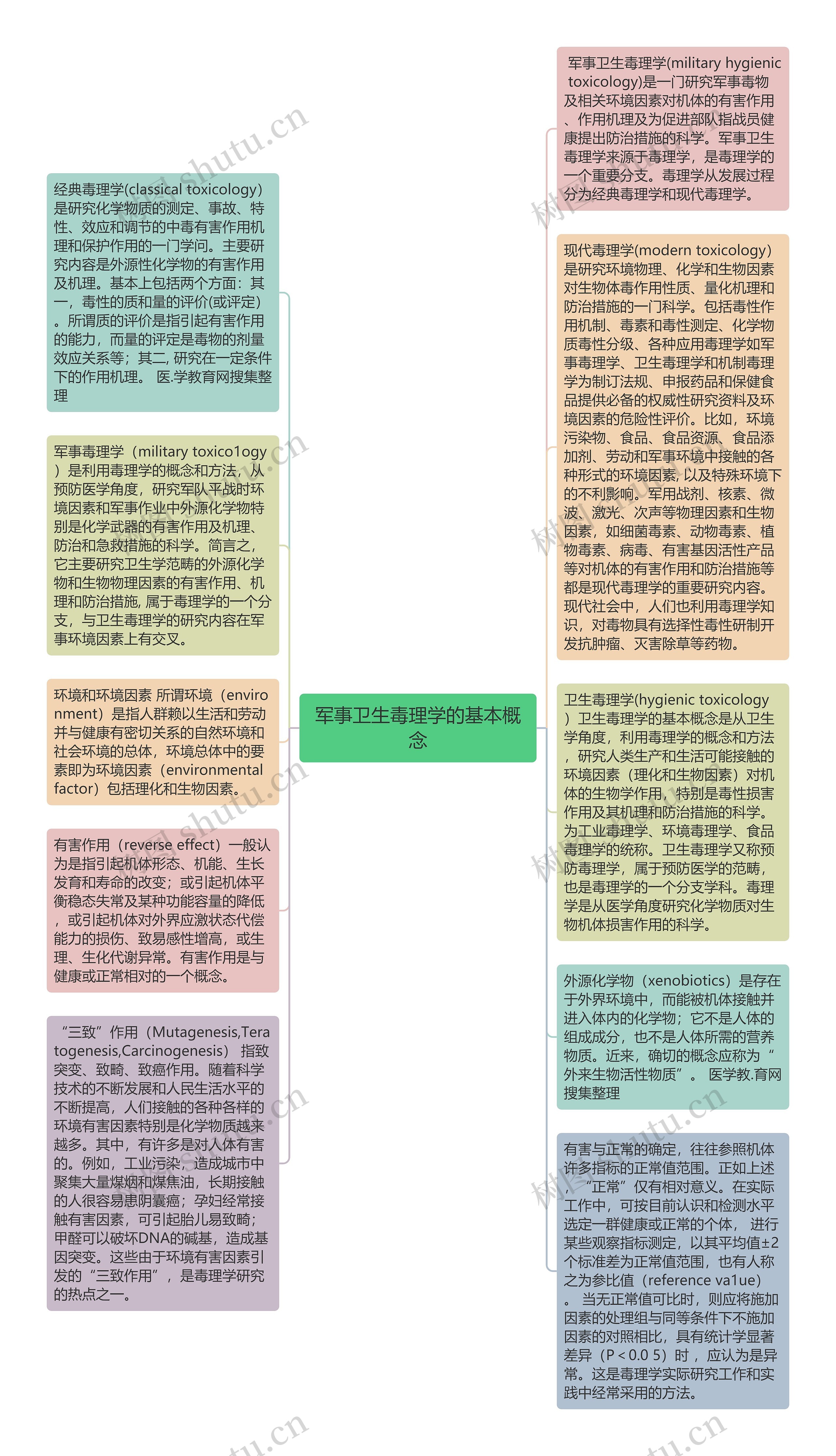 军事卫生毒理学的基本概念思维导图