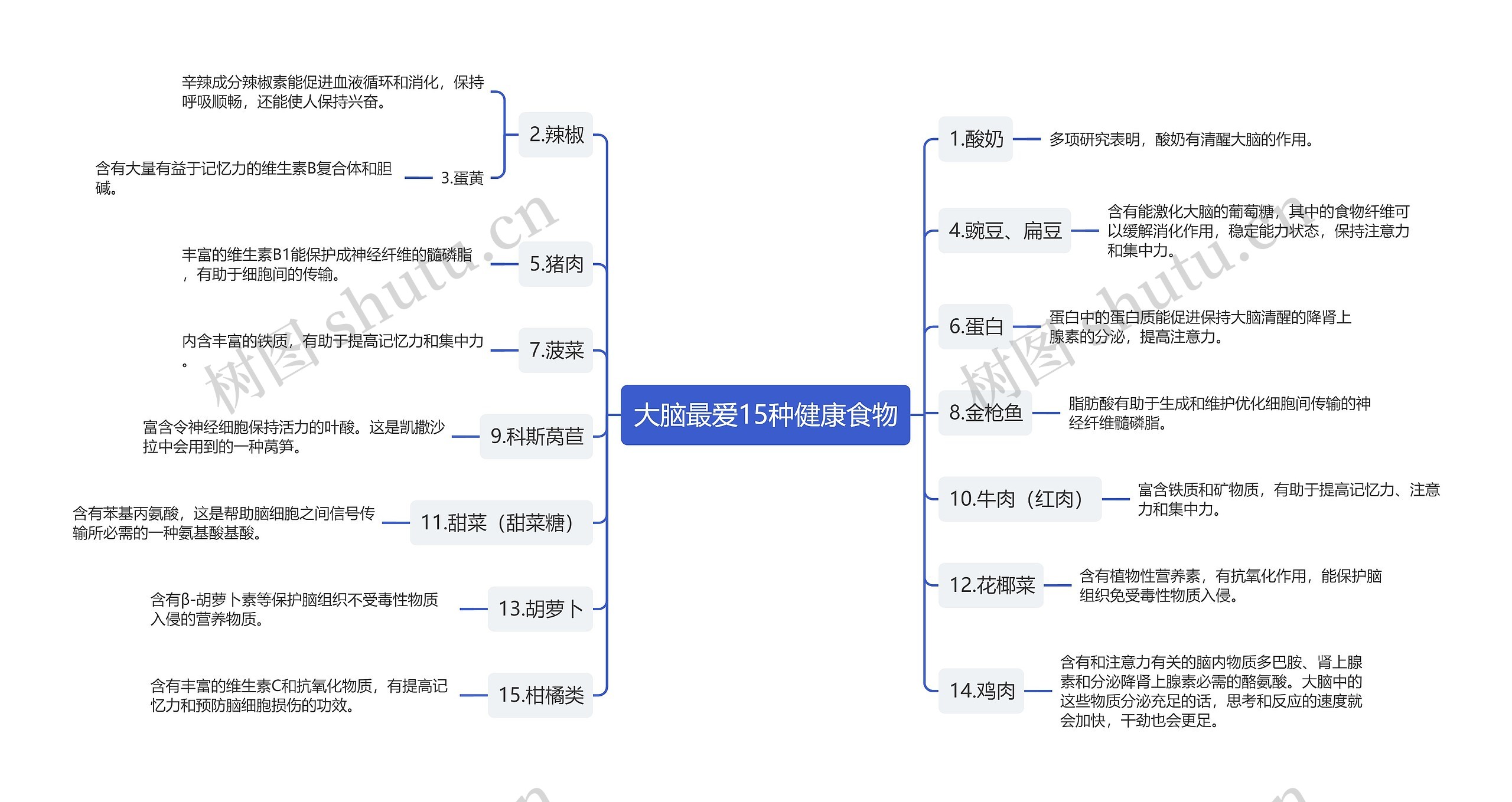 大脑最爱15种健康食物 大脑最爱15种健康食物