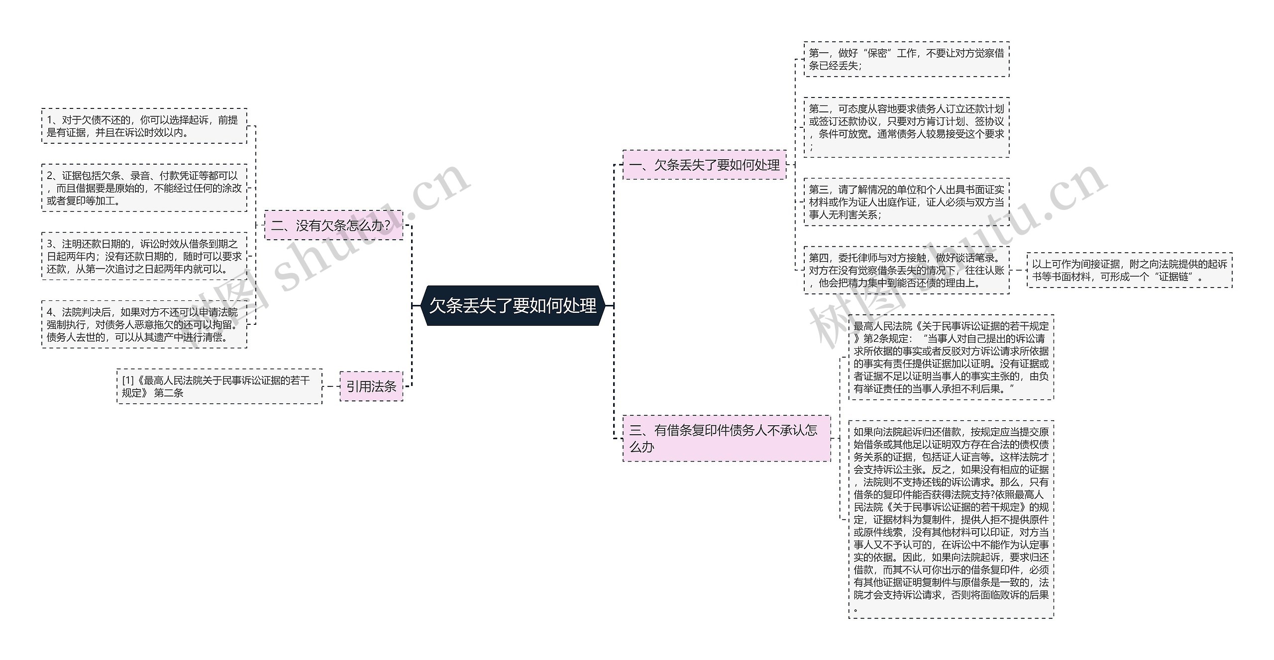 欠条丢失了要如何处理思维导图