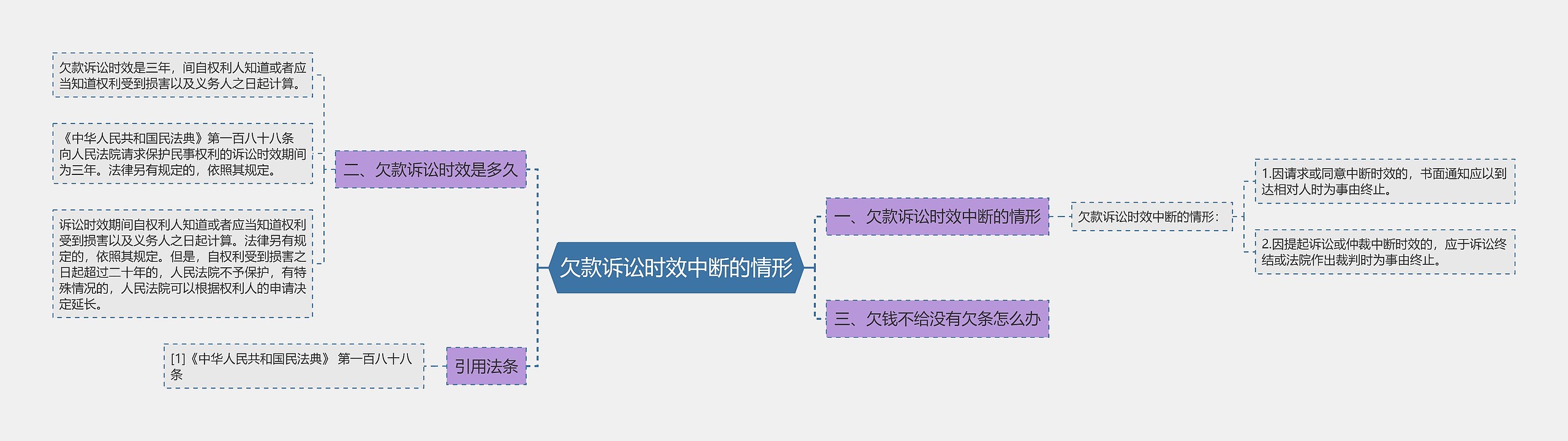 欠款诉讼时效中断的情形