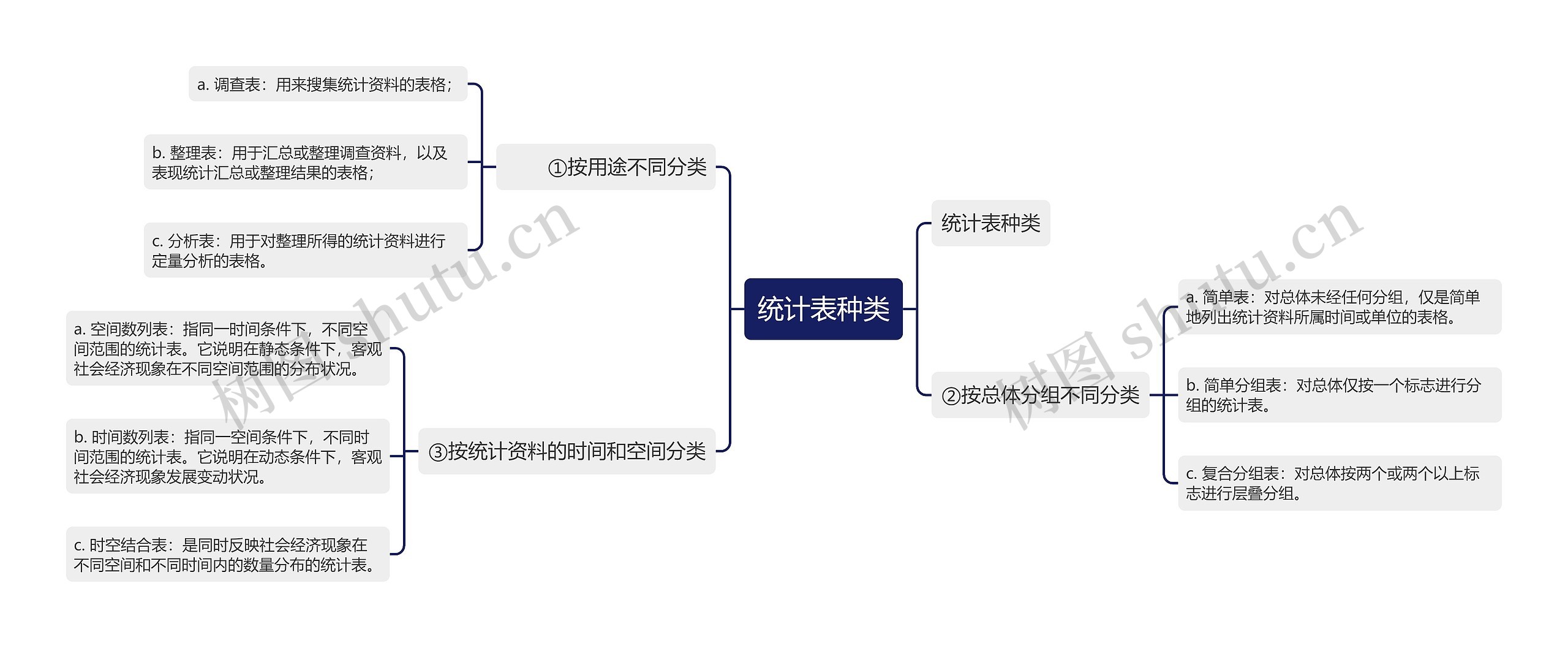 统计表种类思维导图