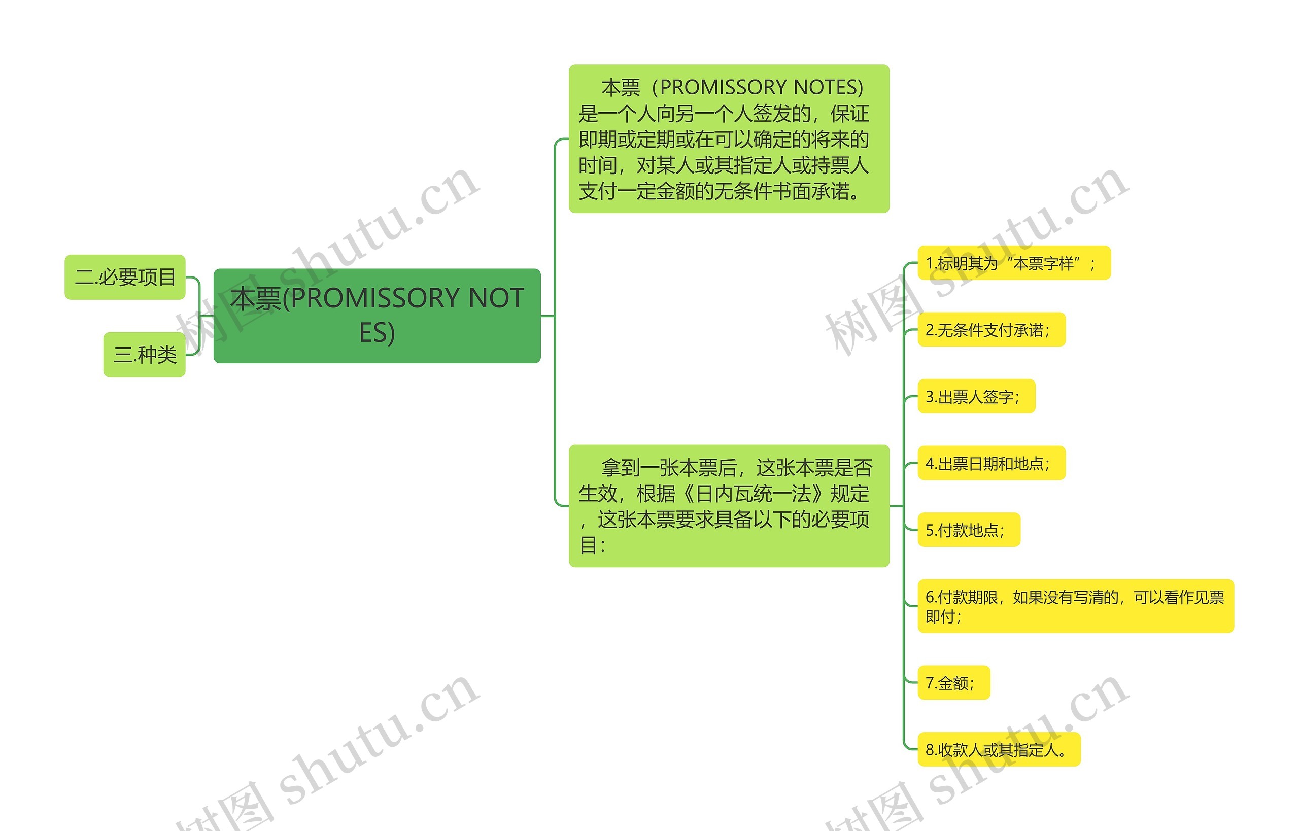 本票(PROMISSORY NOTES)思维导图