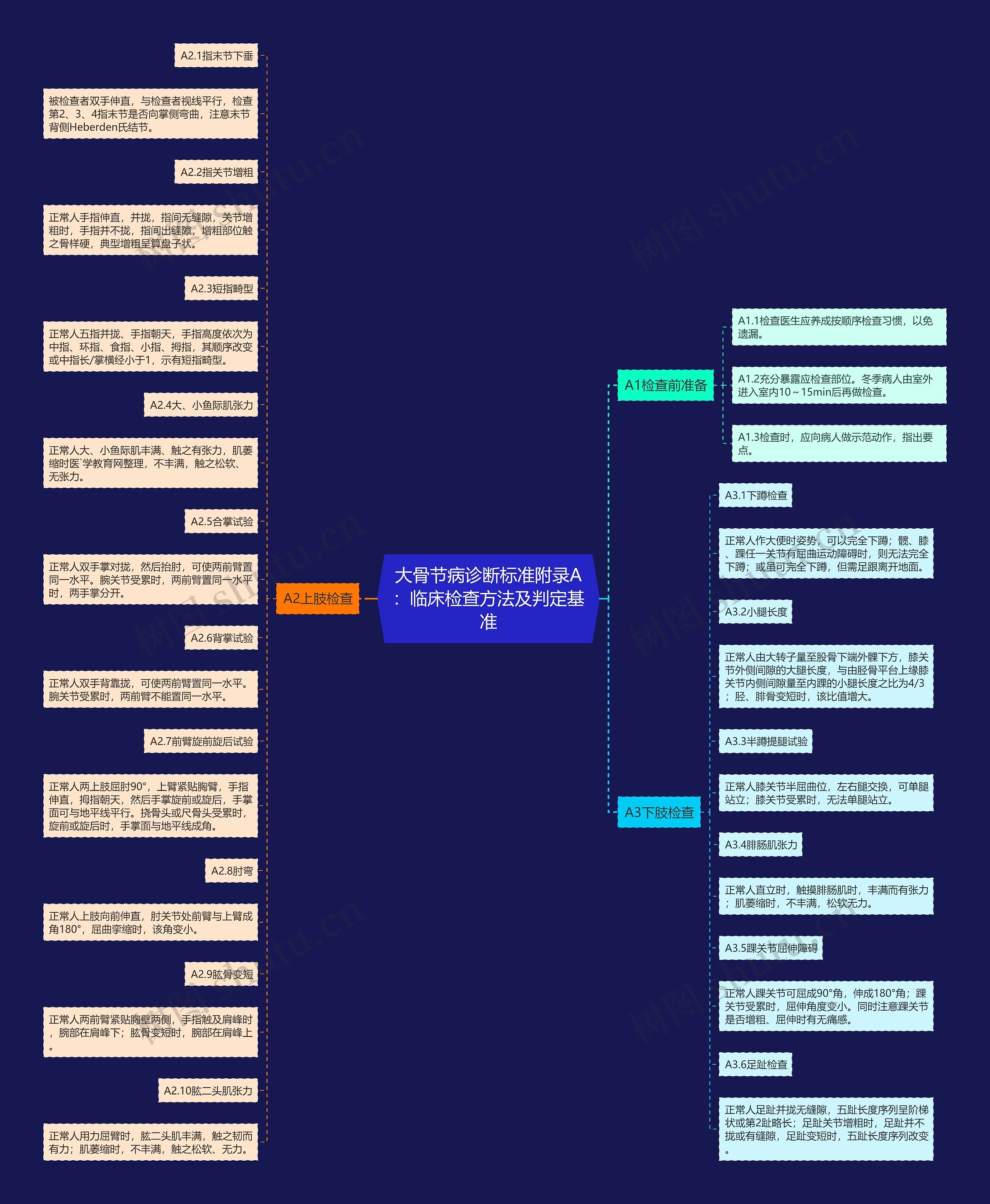大骨节病诊断标准附录A：临床检查方法及判定基准思维导图