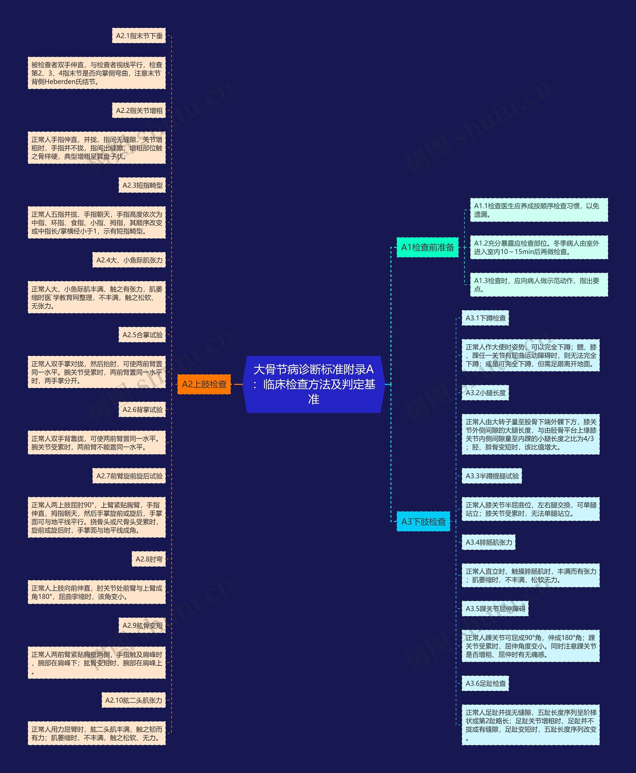 大骨节病诊断标准附录A:临床检查方法及判定基准 大骨节病诊断标准附录A:临床检查方法及判定基准